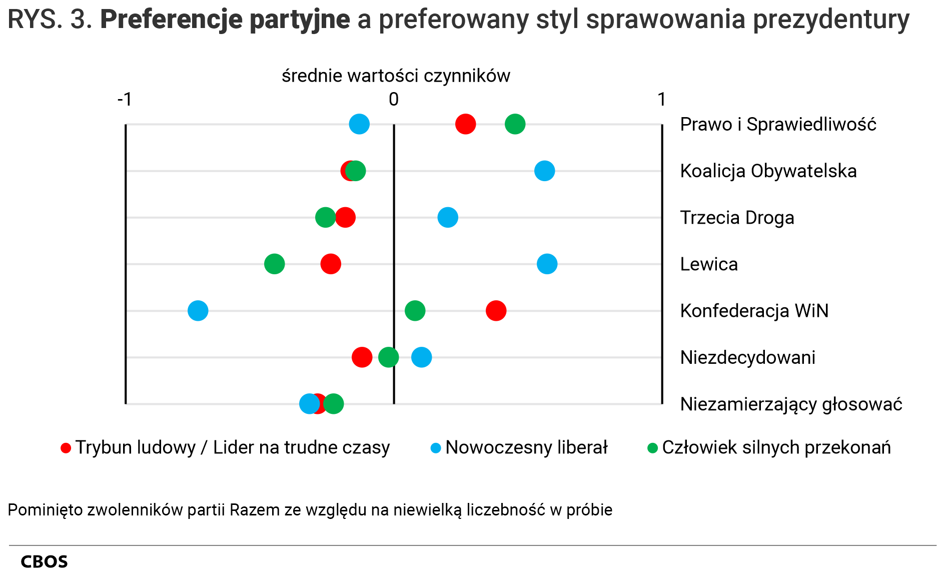 Rysunek 3 Preferencje partyjne a preferowany styl sprawowania prezydentury - średnie wartości czynników. Pominięto zwolenników partii Razem ze względu na niewielką liczebność w próbie