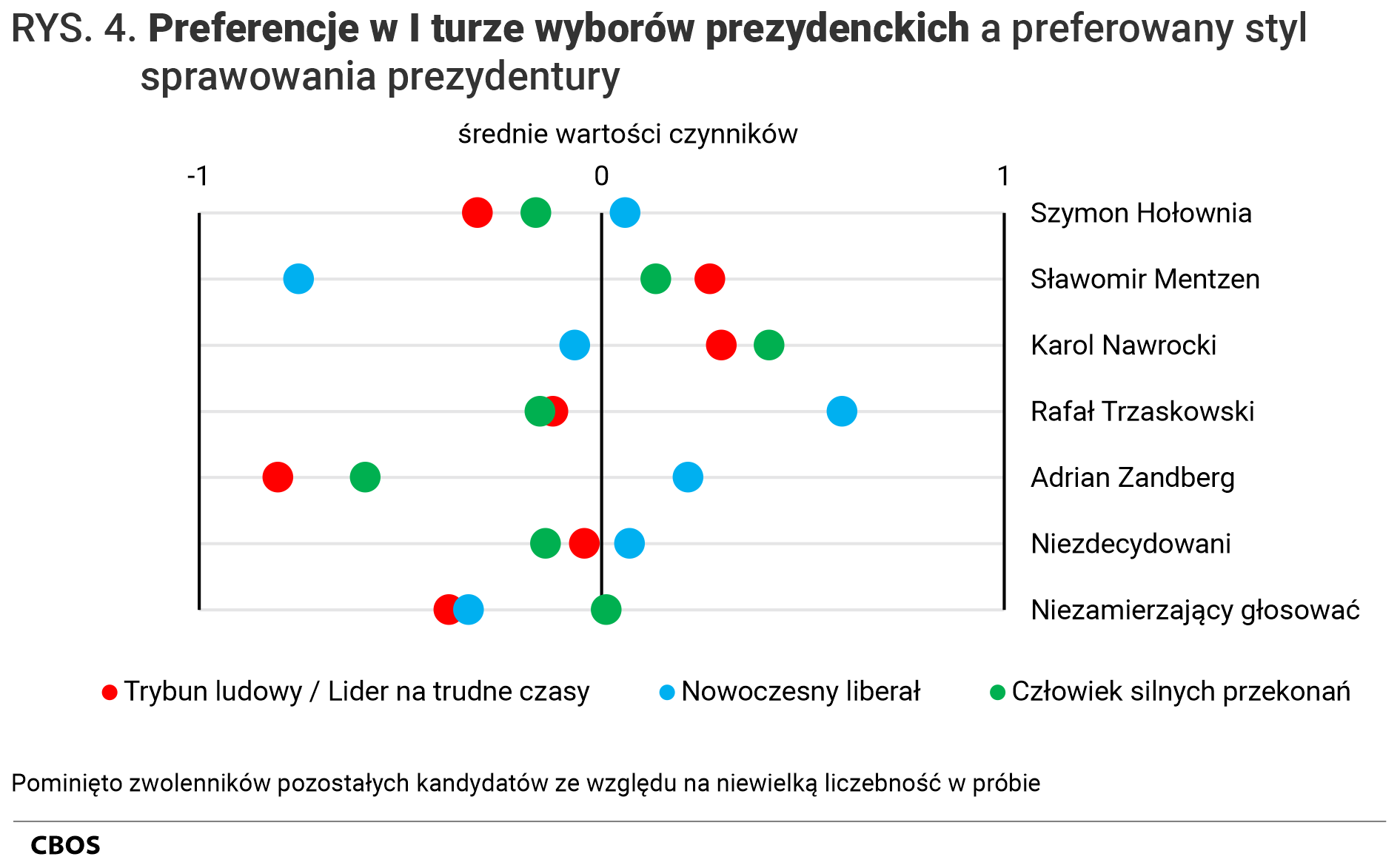 Rysunek 4 Preferencje w pierwszej turze wyborów a preferowany styl sprawowania prezydentury - średnie wartości czynników. Pominięto zwolenników partii Razem ze względu na niewielką liczebność w próbie