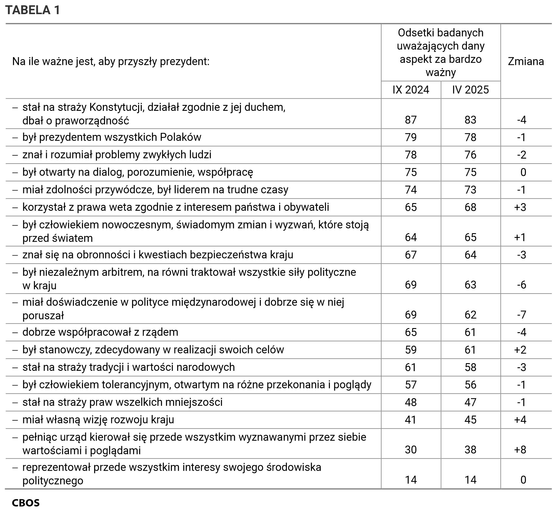 Tabela 1 Wykres słupkowy. Odpowiedzi na pytanie: Na ile ważne jest, aby przyszły prezydent... Odsetki badanych uważających dany aspekt za bardzo ważny - wyniki według terminów badań