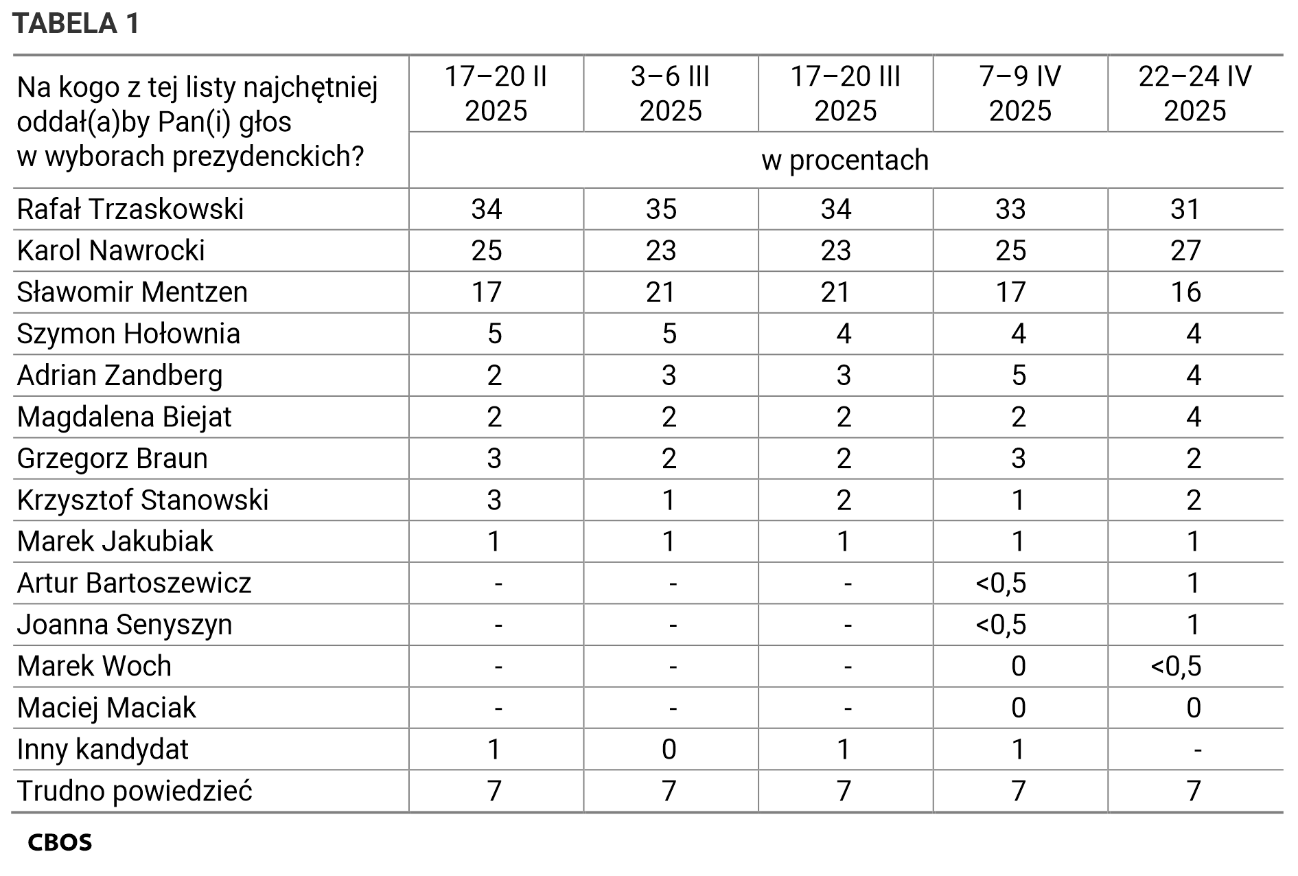 Tabela 1. Na kogo z tej listy najchętniej oddałby Pan (oddałaby Pani) głos w wyborach prezydenckich? Odpowiedzi według terminów badań, dane w procentach.