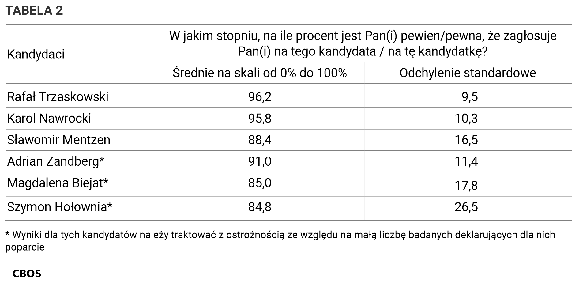 Tabela 2. W jakim stopniu, na ile procent jest Pan(i) pewien/pewna, że zagłosuje Pan(i) na tego kandydata / na tę kandydatkę? Średnie i odchylenia standardowe