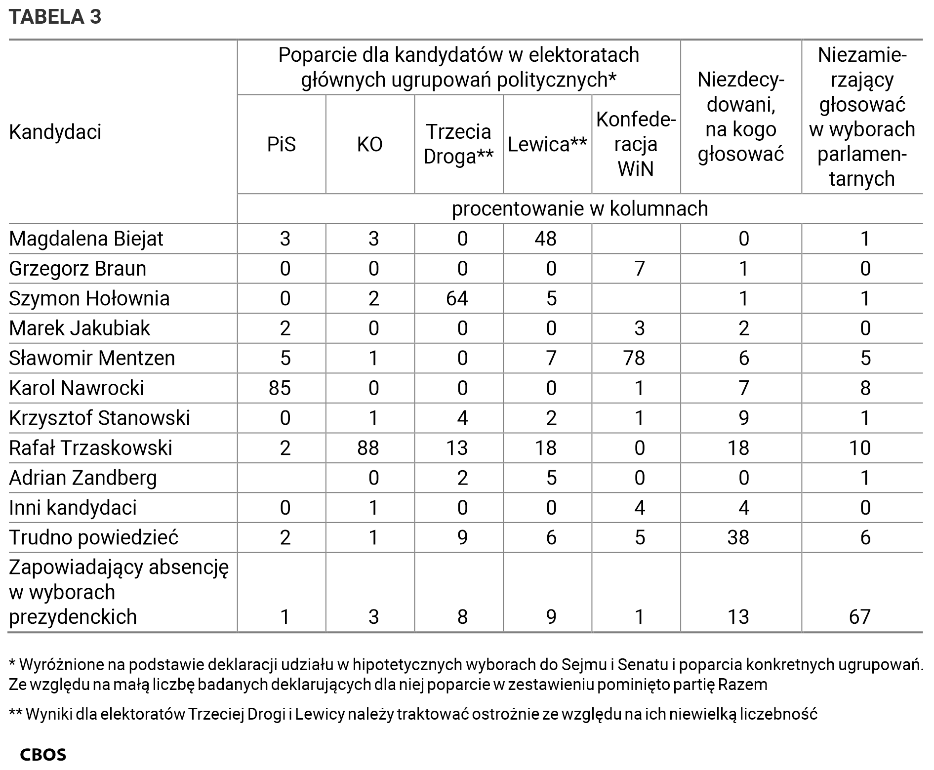 Tabela 3. Poparcie dla kandydatów (w wyborach prezydenckich) w elektoratach głównych ugrupowań politycznych (Wyróżnione na podstawie deklaracji udziału w hipotetycznych wyborach do Sejmu i Senatu i poparcia konkretnych ugrupowań. Ze względu na małą liczbę badanych deklarujących dla niej poparcie w zestawieniu pominięto partię Razem. Wyniki dla elektoratów Trzeciej Drogi i Lewicy należy traktować ostrożnie ze względu na ich niewielką liczebność.) Dane w procentach.