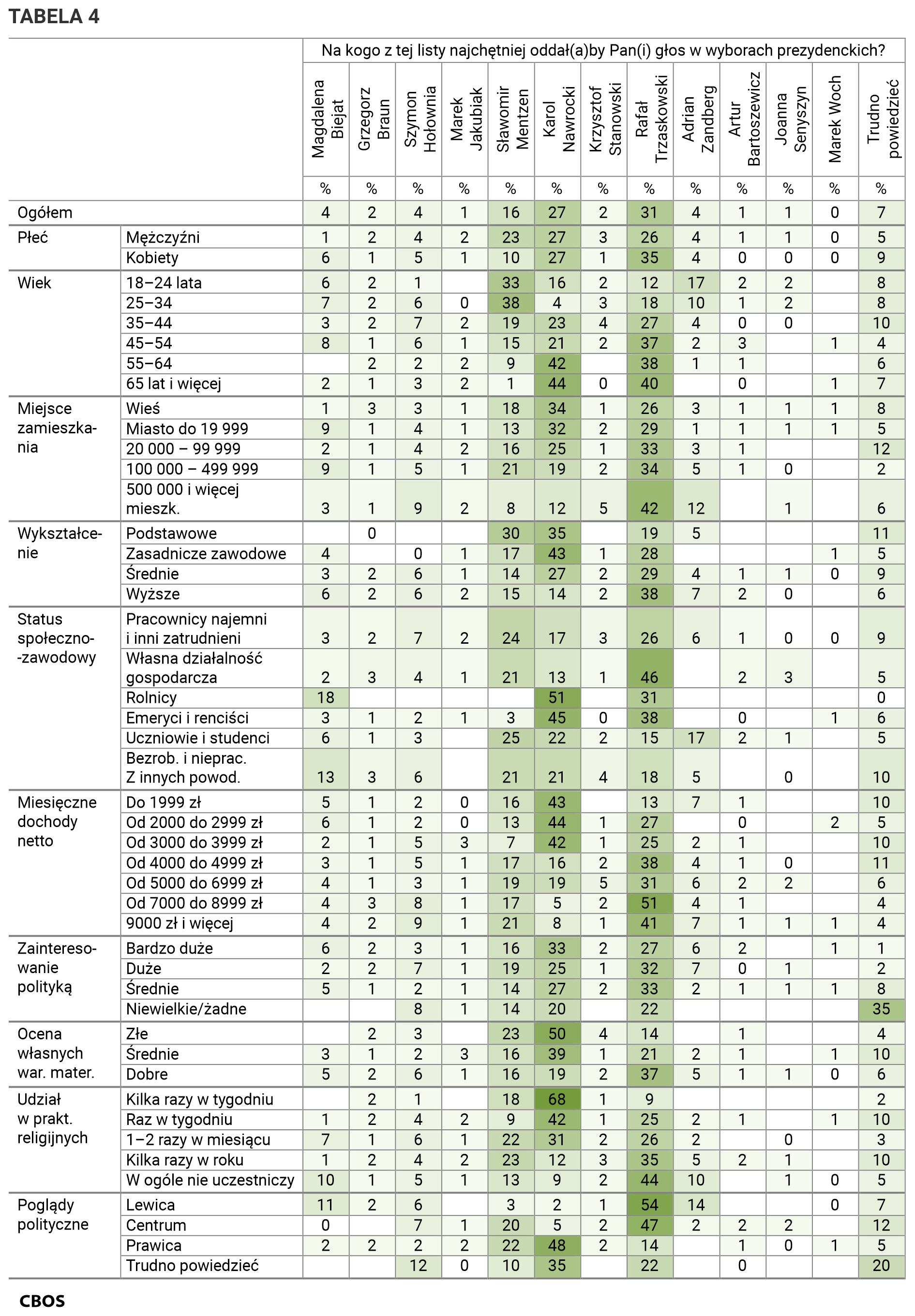 Tabela 4. Na kogo z tej listy najchętniej oddał(a)by Pan(i) głos w wyborach prezydenckich? Odpowiedzi w grupach społeczno-demograficznych. Dane w procentach.