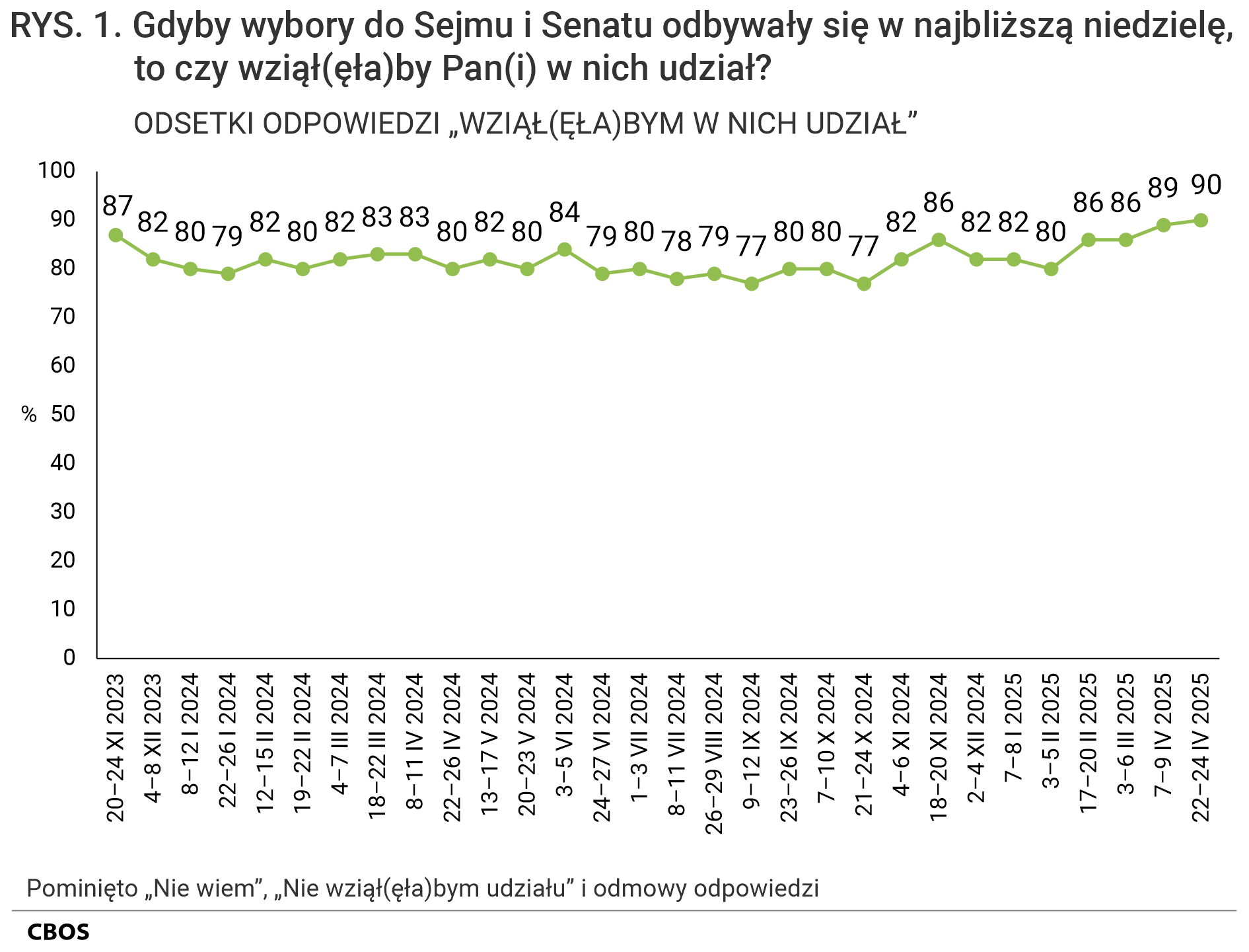 Rysunek 1 Wykres liniowy. Gdyby wybory do Sejmu i Senatu odbywały się w najbliższą niedzielę, to czy wziąłby Pan (wzięłaby Pani) w nich udział? Odsetki odpowiedzi „Wziąłbym (Wzięłabym) w nich udział” według terminów badań. Pominięto odpowiedzi „Nie wiem”, „Nie wziąłbym (nie wzięłabym) udziału” i odmowy odpowiedzi. Dane w procentach.