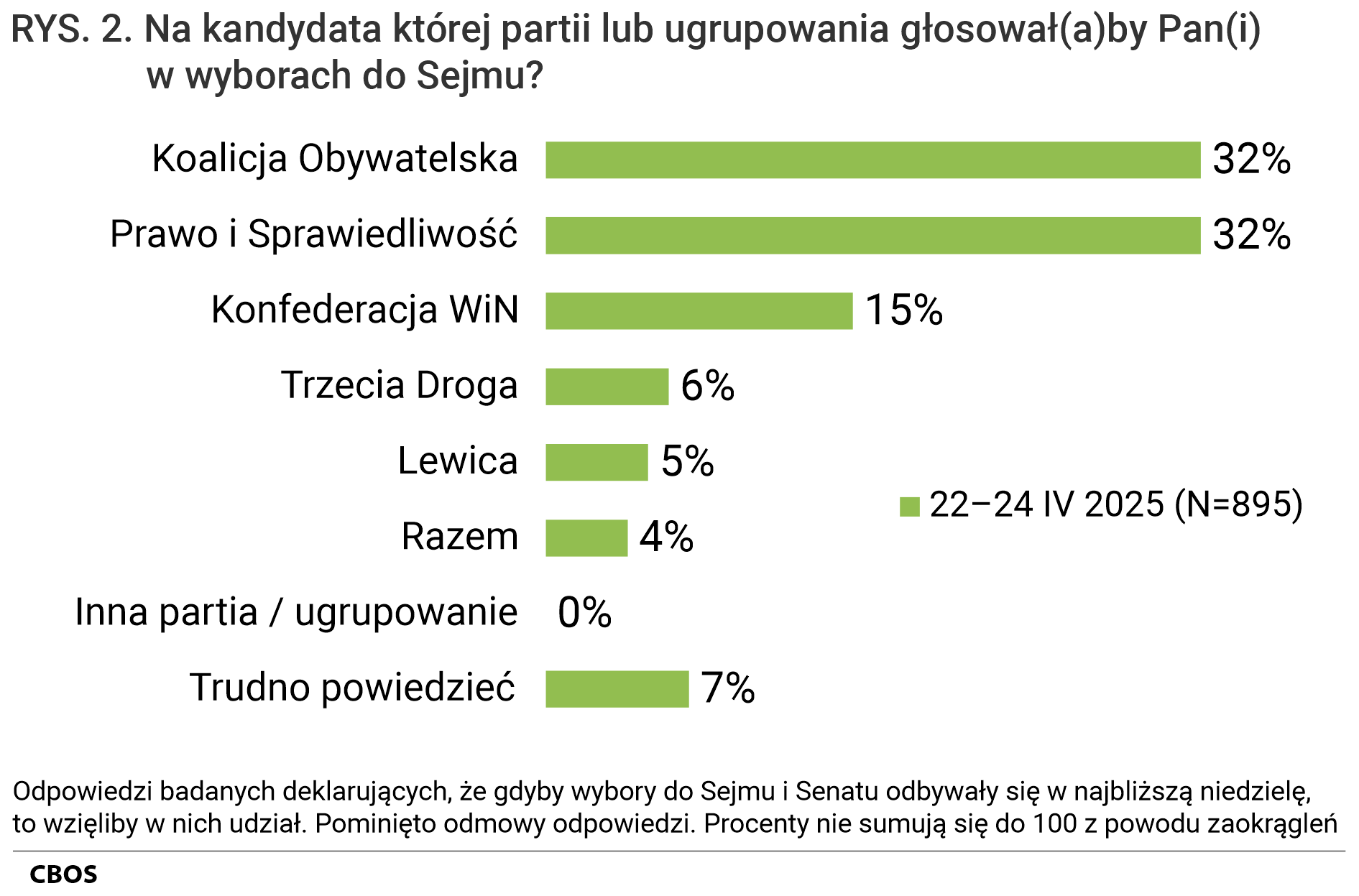 Rysunek 2. Wykres słupkowy. Na kandydata której partii lub ugrupowania głosowałby Pan (głosowałaby Pani) w wyborach do Sejmu? Odpowiedzi badanych deklarujących, że, gdyby wybory do Sejmu i Senatu odbywały się w najbliższą niedzielę, to wzięliby w nich udział. Dane w procentach.