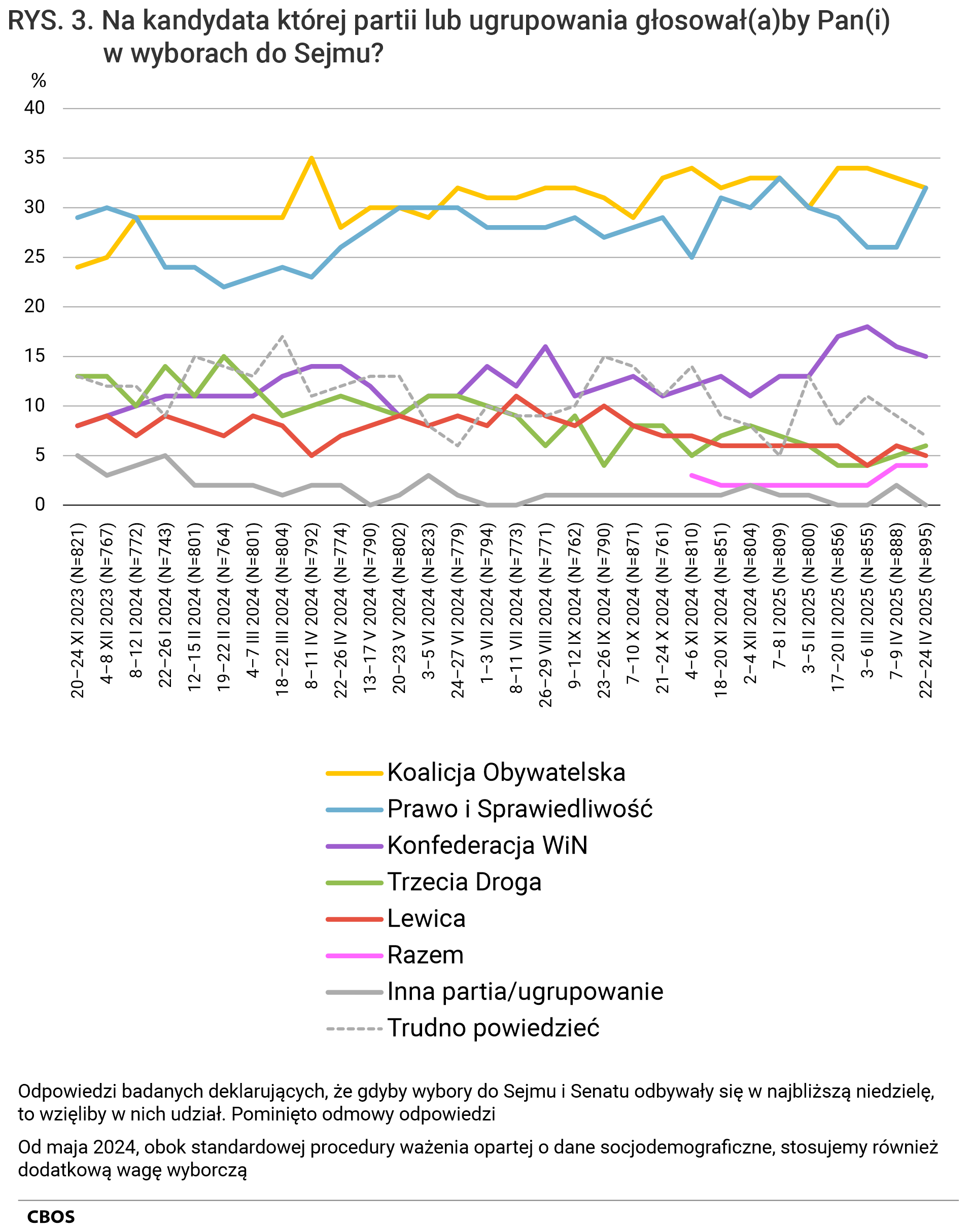 Rysunek 3 - wykres liniowy. Na kandydata której partii lub ugrupowania głosowałby Pan (głosowałaby Pani) w wyborach do Sejmu? Odpowiedzi badanych deklarujących, że gdyby wybory do Sejmu i Senatu odbywały się w najbliższą niedzielę, to wzięliby w nich udział. Pominięto odmowy odpowiedzi. Od maja 2024 roku, obok standardowej procedury ważenia opartej o dane socjodemograficzne, stosujemy również dodatkową wagę wyborczą