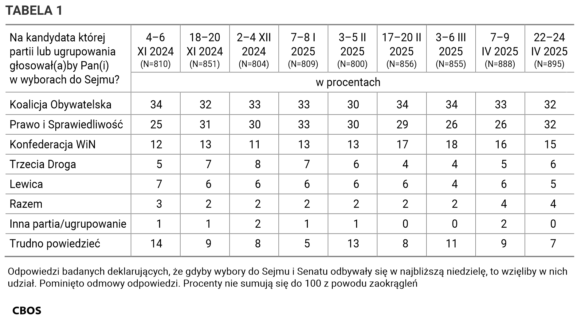 Tabela 1. Odpowiedzi według terminów badań na pytanie: Na kandydata której partii lub ugrupowania głosowałby Pan (głosowałaby Pani) w wyborach do Sejmu? Odpowiedzi badanych deklarujących, że gdyby wybory do Sejmu i Senatu odbywały się w najbliższą niedzielę, to wzięliby w nich udział. Pominięto odmowy odpowiedzi. Dane w procentach.