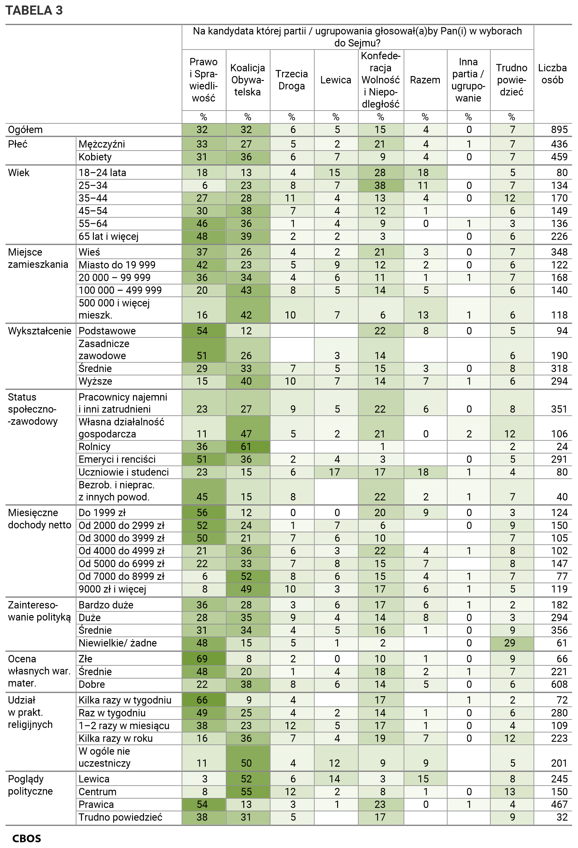 Tabela 3. Na kandydata której partii lub ugrupowania głosowałby Pan (głosowałaby Pani) w wyborach do Sejmu? Odpowiedzi w grupach społeczno-demograficznych. Dane w procentach.