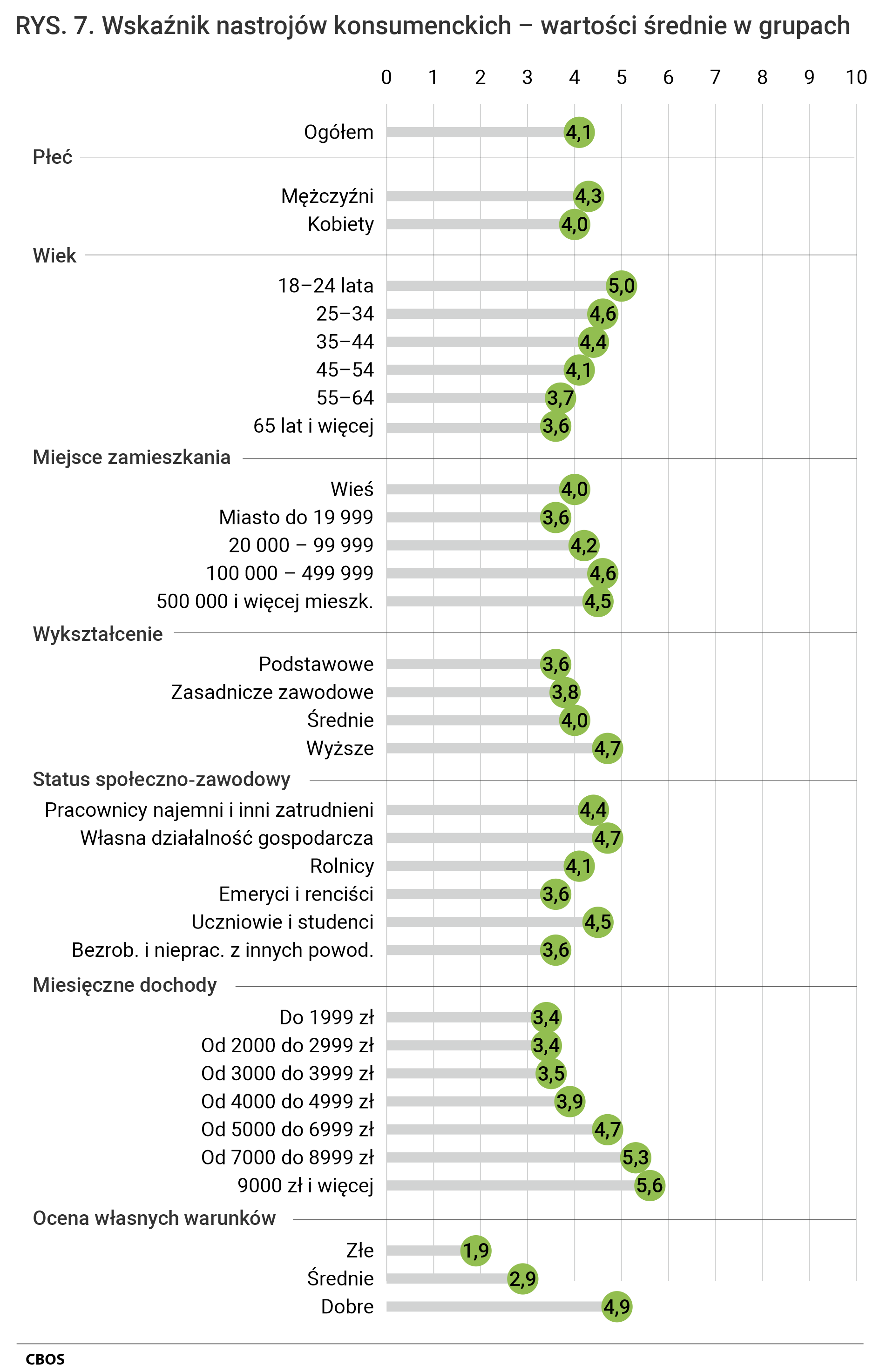 Rysunek 7. Wskaźnik nastrojów konsumenckich – wartości średnie w grupach.