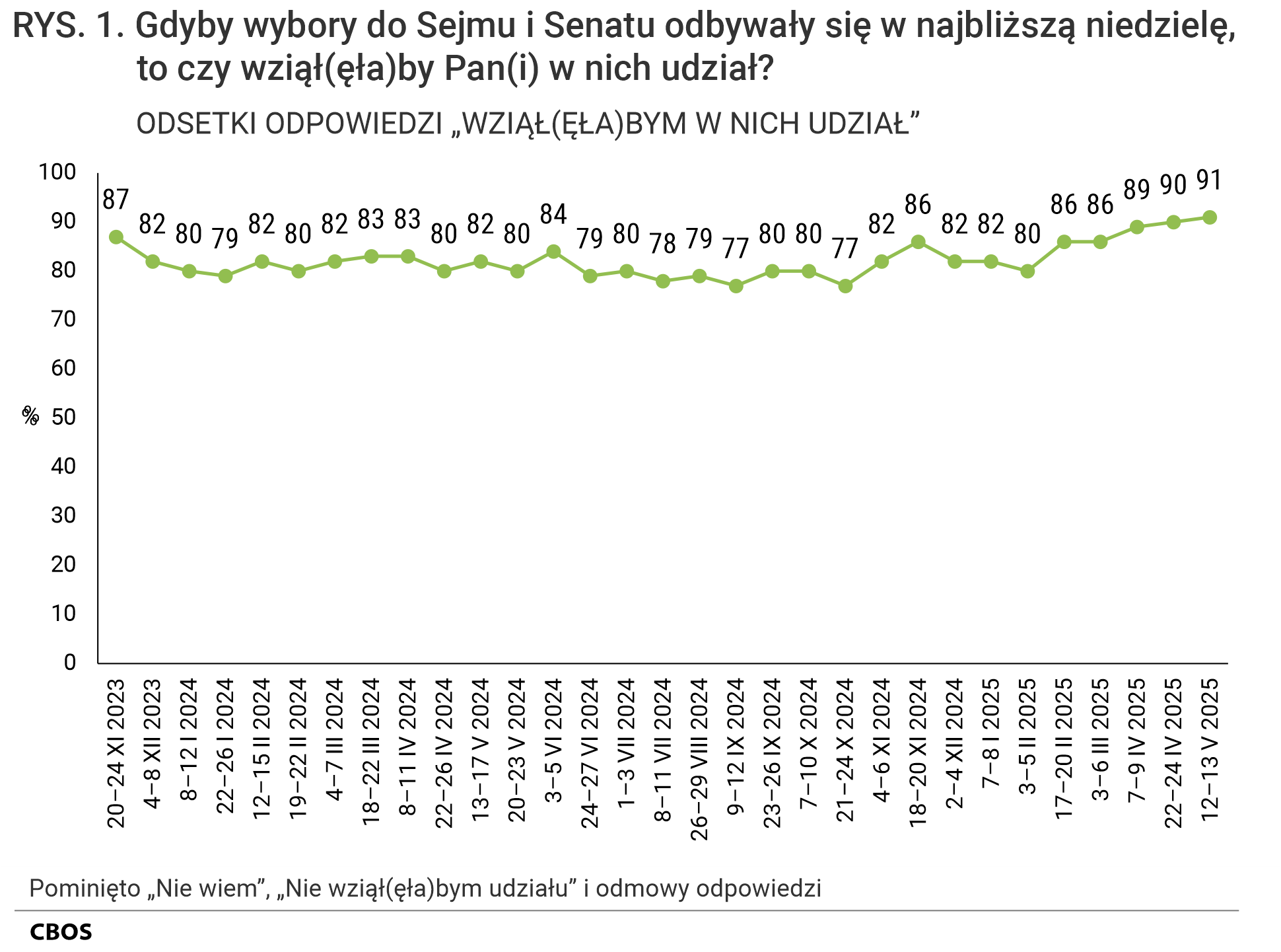 Rysunek 1 Wykres liniowy. Gdyby wybory do Sejmu i Senatu odbywały się w najbliższą niedzielę, to czy wziąłby Pan (wzięłaby Pani) w nich udział? Odsetki odpowiedzi „Wziąłbym (Wzięłabym) w nich udział” według terminów badań. Pominięto odpowiedzi „Nie wiem”, „Nie wziąłbym (nie wzięłabym) udziału” i odmowy odpowiedzi. Dane w procentach.