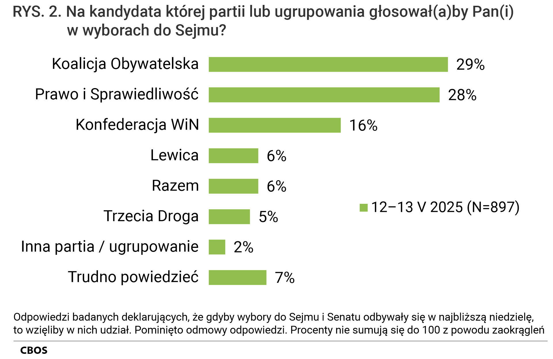 Rysunek 2. Wykres słupkowy. Na kandydata której partii lub ugrupowania głosowałby Pan (głosowałaby Pani) w wyborach do Sejmu? Odpowiedzi badanych deklarujących, że, gdyby wybory do Sejmu i Senatu odbywały się w najbliższą niedzielę, to wzięliby w nich udział. Dane w procentach.