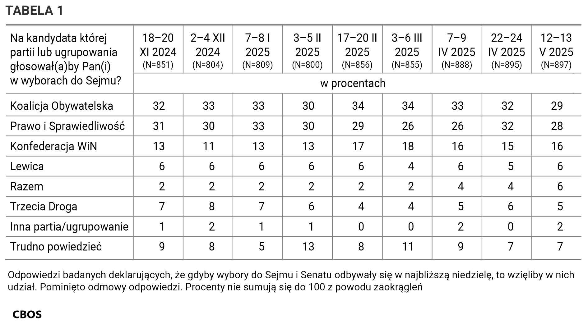 Tabela 1. Odpowiedzi według terminów badań na pytanie: Na kandydata której partii lub ugrupowania głosowałby Pan (głosowałaby Pani) w wyborach do Sejmu? Odpowiedzi badanych deklarujących, że gdyby wybory do Sejmu i Senatu odbywały się w najbliższą niedzielę, to wzięliby w nich udział. Pominięto odmowy odpowiedzi. Dane w procentach.