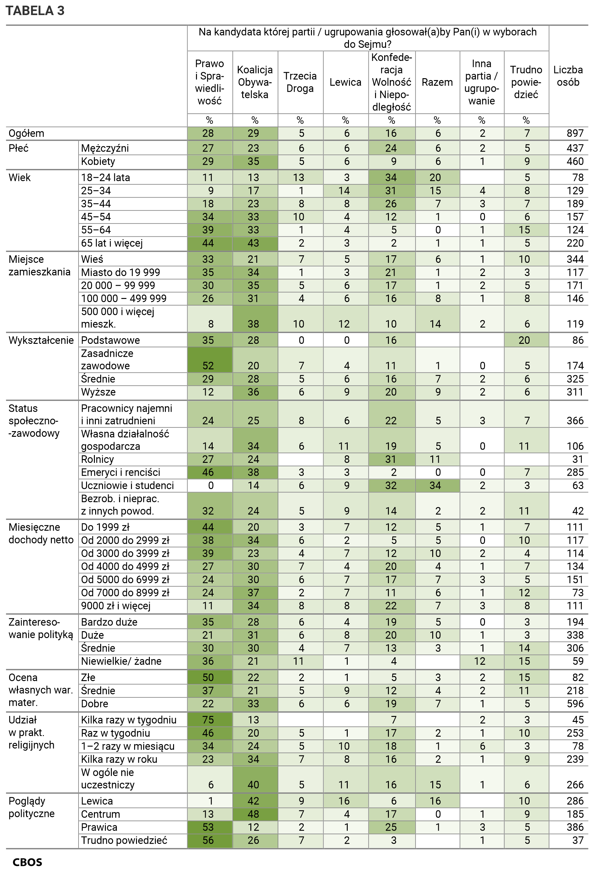 Tabela 3. Na kandydata której partii lub ugrupowania głosowałby Pan (głosowałaby Pani) w wyborach do Sejmu? Odpowiedzi w grupach społeczno-demograficznych. Dane w procentach.