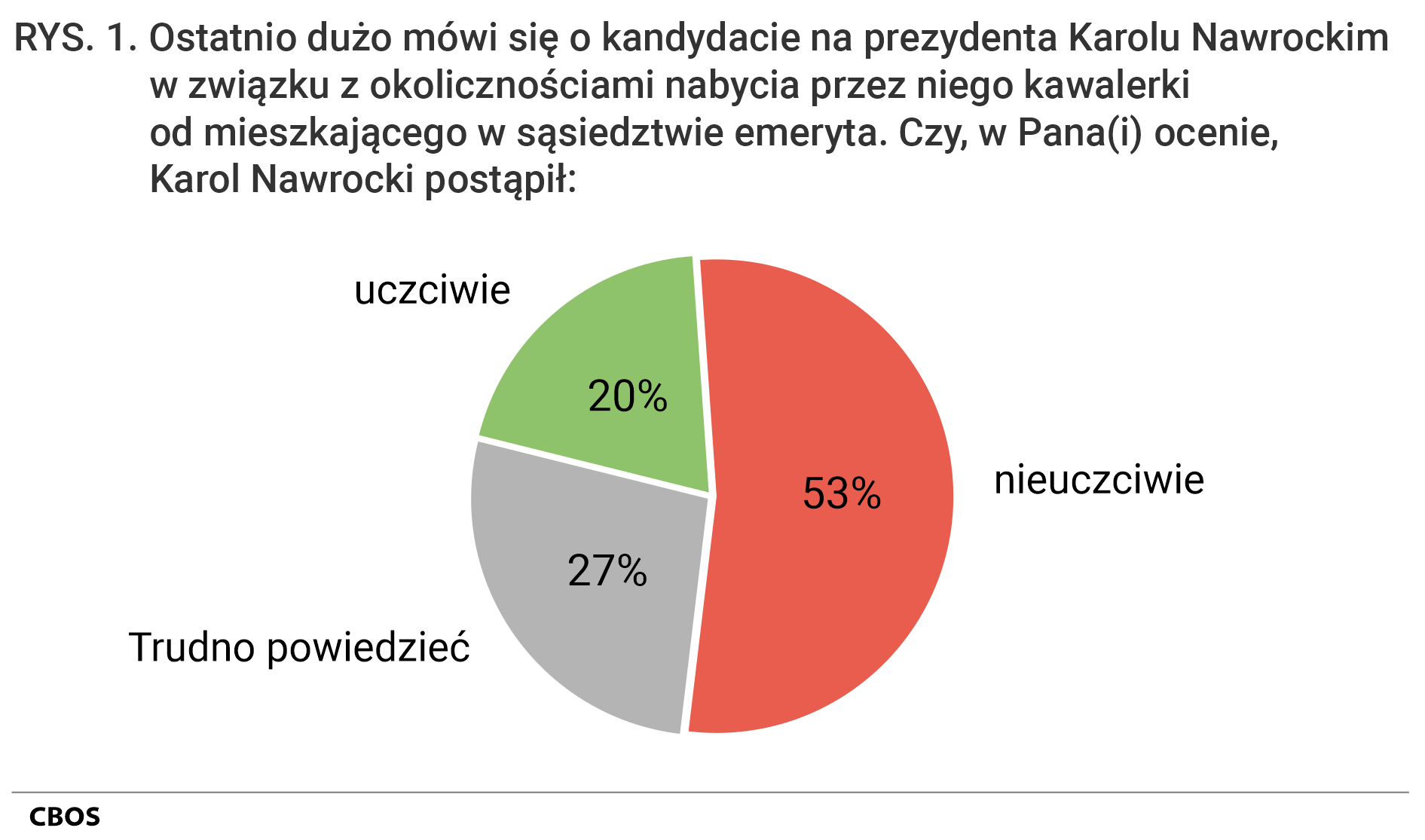 Rysunek 1. Wykres kołowy. Ostatnio dużo mówi się o kandydacie na prezydenta Karolu Nawrockim w związku z okolicznościami nabycia przez niego kawalerki od mieszkającego w sąsiedztwie emeryta. Czy, w Pana(i) ocenie, Karol Nawrocki postąpił: uczciwie; nieuczciwie; Trudno powiedzieć