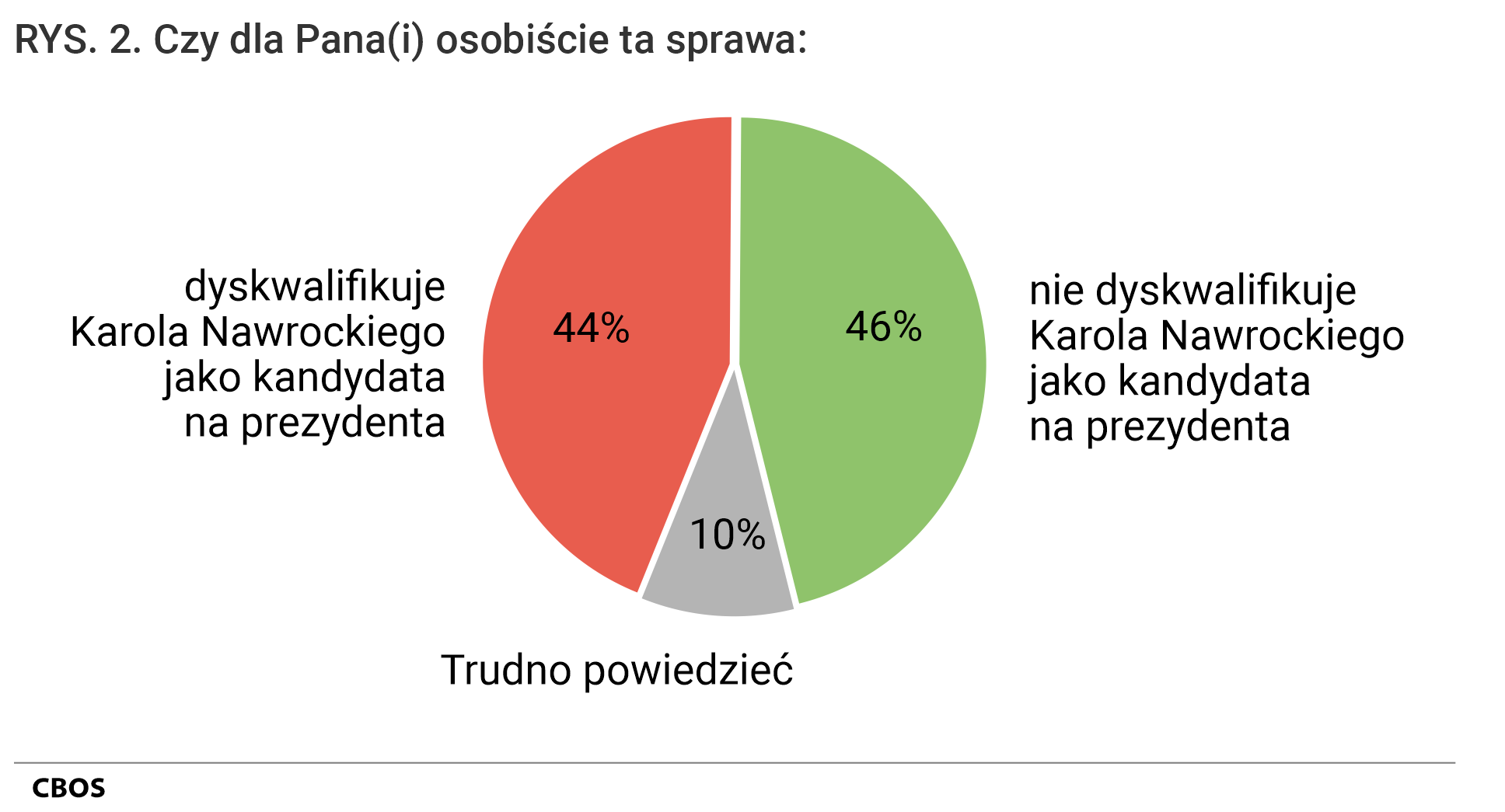 Rysunek 2. Wykres kołowy. Czy dla Pana(i) osobiście ta sprawa: dyskwalifikuje