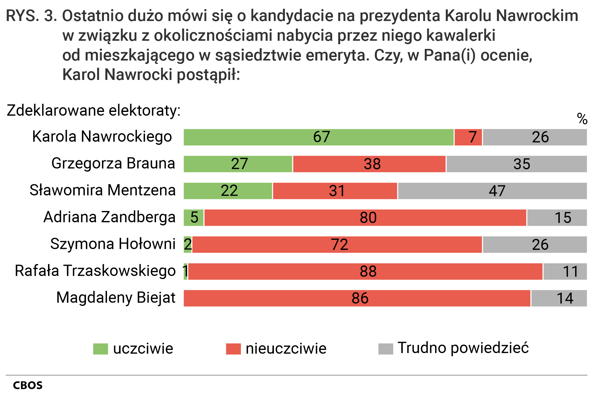 Rysunek 2. Wykres słupkowy. Ostatnio dużo mówi się o kandydacie na prezydenta Karolu Nawrockim w związku z okolicznościami nabycia przez niego kawalerki od mieszkającego w sąsiedztwie emeryta. Czy, w Pana(i) ocenie, Karol Nawrocki postąpił: uczciwie; nieuczciwie; Trudno powiedzieć. Odpowiedzi w elektoratach kandydatów z pierwszej tury wyborów prezydenckich