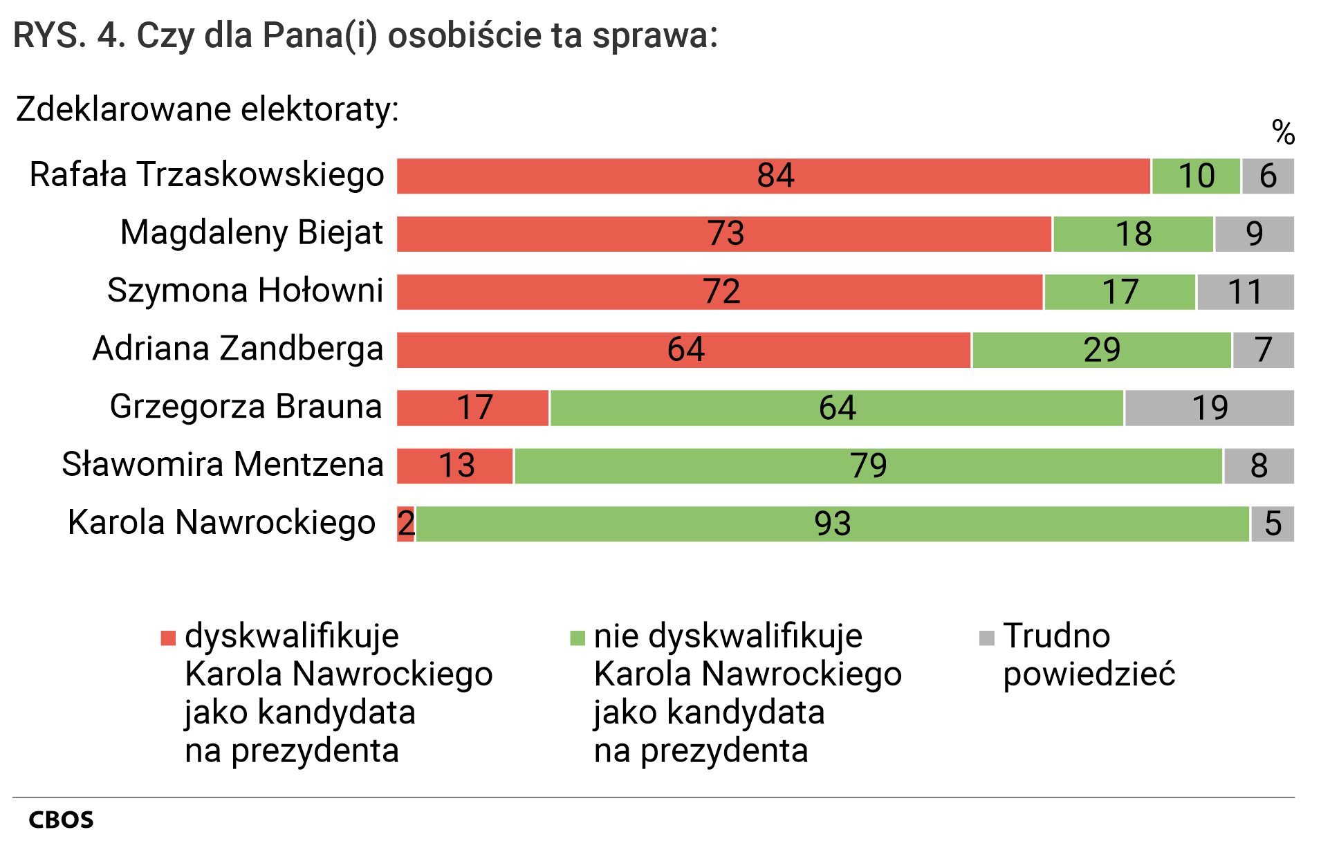 Rysunek 4. Wykres słupkowy. Czy dla Pana(i) osobiście ta sprawa: dyskwalifikuje Karola Nawrockiego jako kandydata na prezydenta; nie dyskwalifikuje Karola Nawrockiego jako kandydata na prezydenta; Trudno powiedzieć. Odpowiedzi w elektoratach kandydatów z pierwszej tury wyborów prezydenckich