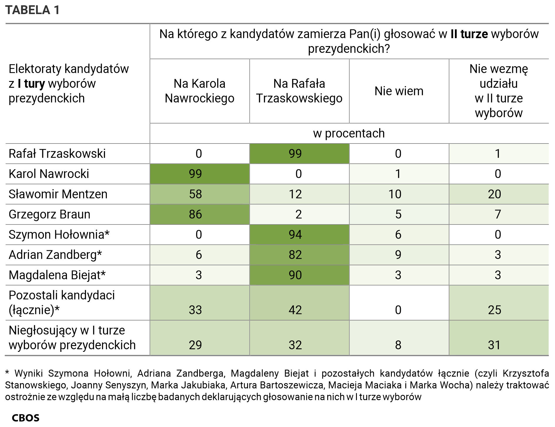 Tabela 1. Na którego z kandydatów zamierza Pan(i) głosować w drugiej turze wyborów prezydenckich? Na Karola Nawrockiego; Na Rafała Trzaskowskiego; Nie wiem; Nie wezmę udziału w II turze wyborów. Odpowiedzi elektoraty kandydatów z pierwszej tury wyborów prezydenckich i niegłosujących w pierwszej turze wyborów prezydenckich. * Wyniki Szymona Hołowni, Adriana Zandberga, Magdaleny Biejat i pozostałych kandydatów łącznie (czyli Krzysztofa Stanowskiego, Joanny Senyszyn, Marka Jakubiaka, Artura Bartoszewicza, Macieja Maciaka i Marka Wocha) należy traktować ostrożnie ze względu na małą liczbę badanych deklarujących głosowanie na nich w I turze wyborów