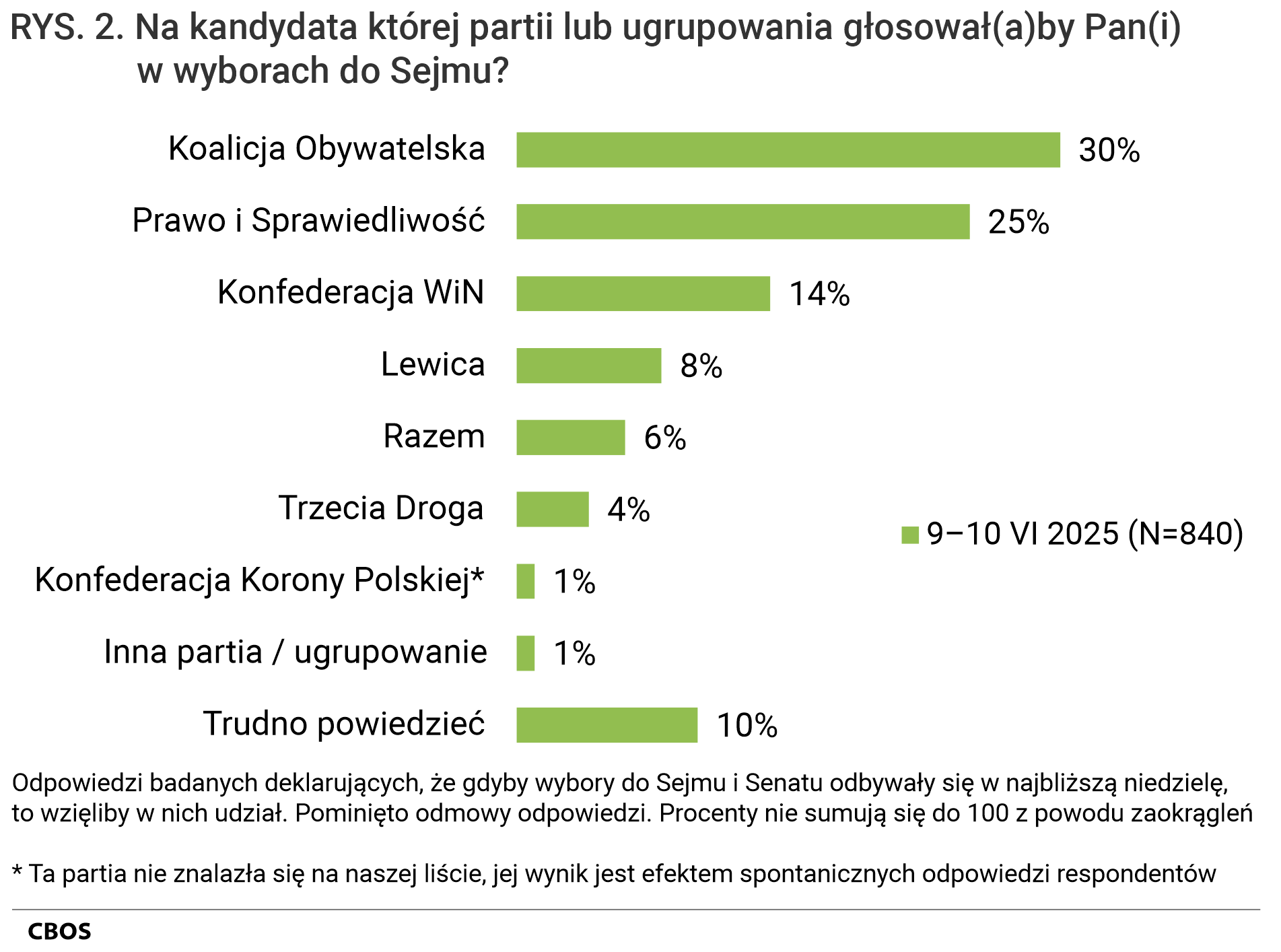 Rysunek 2. Wykres słupkowy. Na kandydata której partii lub ugrupowania głosowałby Pan (głosowałaby Pani) w wyborach do Sejmu? Odpowiedzi badanych deklarujących, że, gdyby wybory do Sejmu i Senatu odbywały się w najbliższą niedzielę, to wzięliby w nich udział. Dane w procentach.