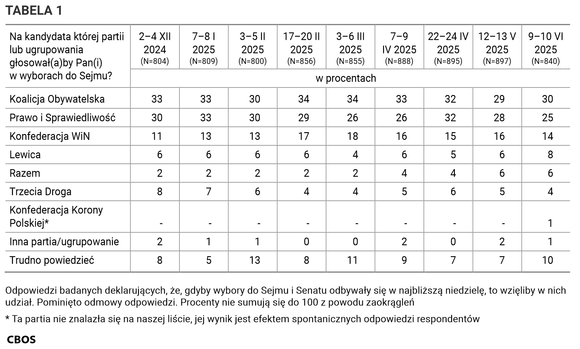 Tabela 1. Odpowiedzi według terminów badań na pytanie: Na kandydata której partii lub ugrupowania głosowałby Pan (głosowałaby Pani) w wyborach do Sejmu? Odpowiedzi badanych deklarujących, że gdyby wybory do Sejmu i Senatu odbywały się w najbliższą niedzielę, to wzięliby w nich udział. Pominięto odmowy odpowiedzi. Dane w procentach.