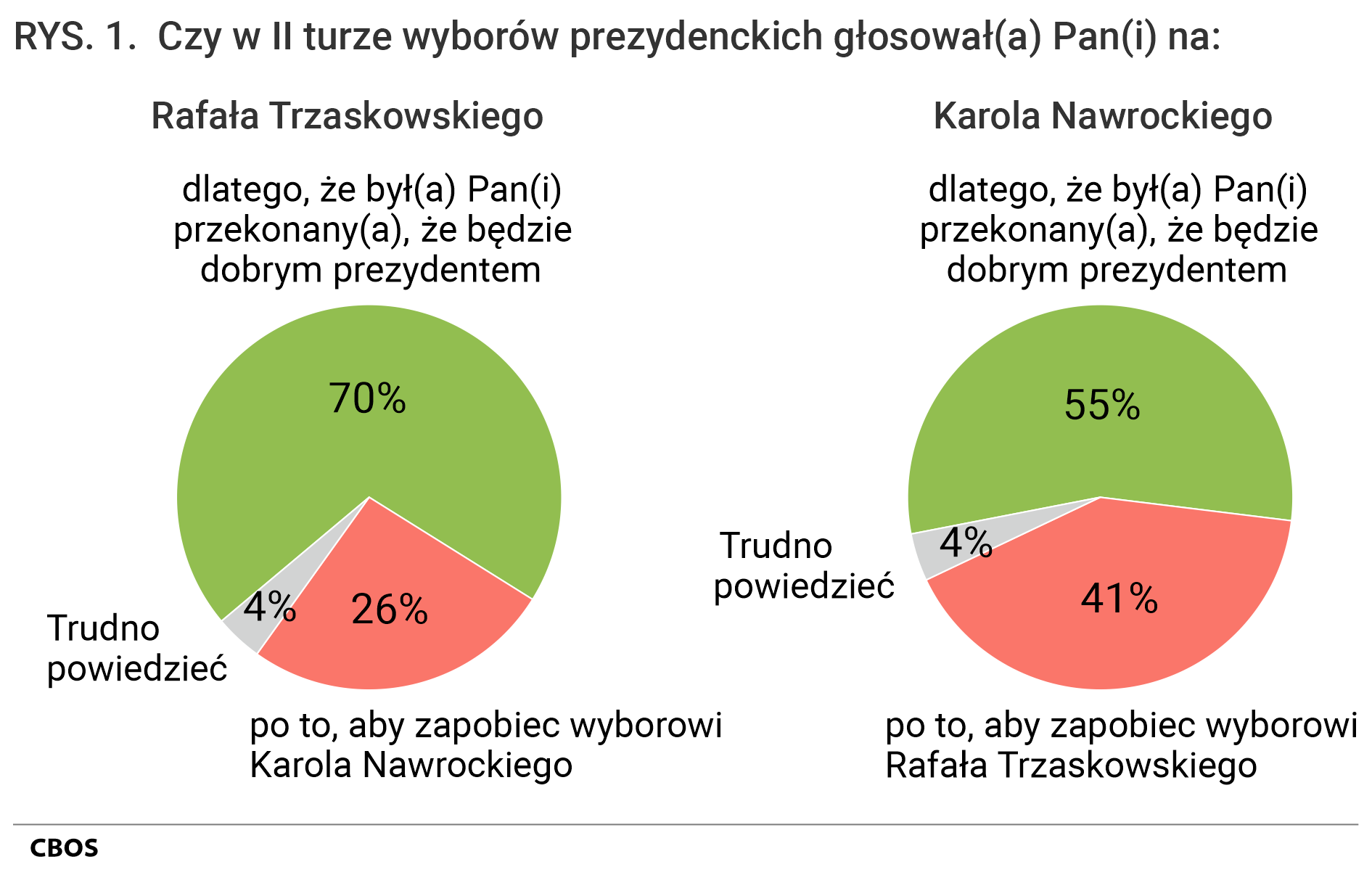 Rysunek 1. Wykres kołowy. Czy w II turze wyborów prezydenckich głosowała(a) Pan(i) na Rafała Trzaskowskiego: dlatego, że był(a) Pan(i) przekonany(a), że będzie dobrym prezydentem (70%); po to, aby zapobiec wyborowi Karola Nawrockiego (26%), Trudno powiedzieć (4%). Czy w II turze wyborów prezydenckich głosowała(a) Pan(i) na Karola Nawrockiego dlatego, że był(a) Pan(i) przekonany(a), że będzie dobrym prezydentem (55%); po to, aby zapobiec wyborowi Rafała Trzaskowskiego (41%), Trudno powiedzieć (4%).