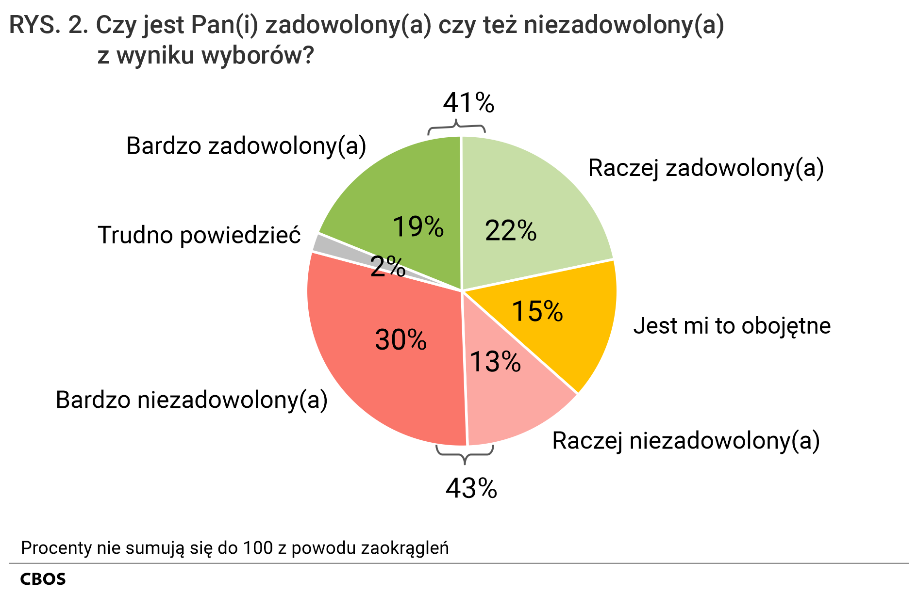 Rysunek 2. Wykres kołowy. Czy jest Pan(i) zadowolony(a) czy też niezadowolony(a) z wyniku wyborów?