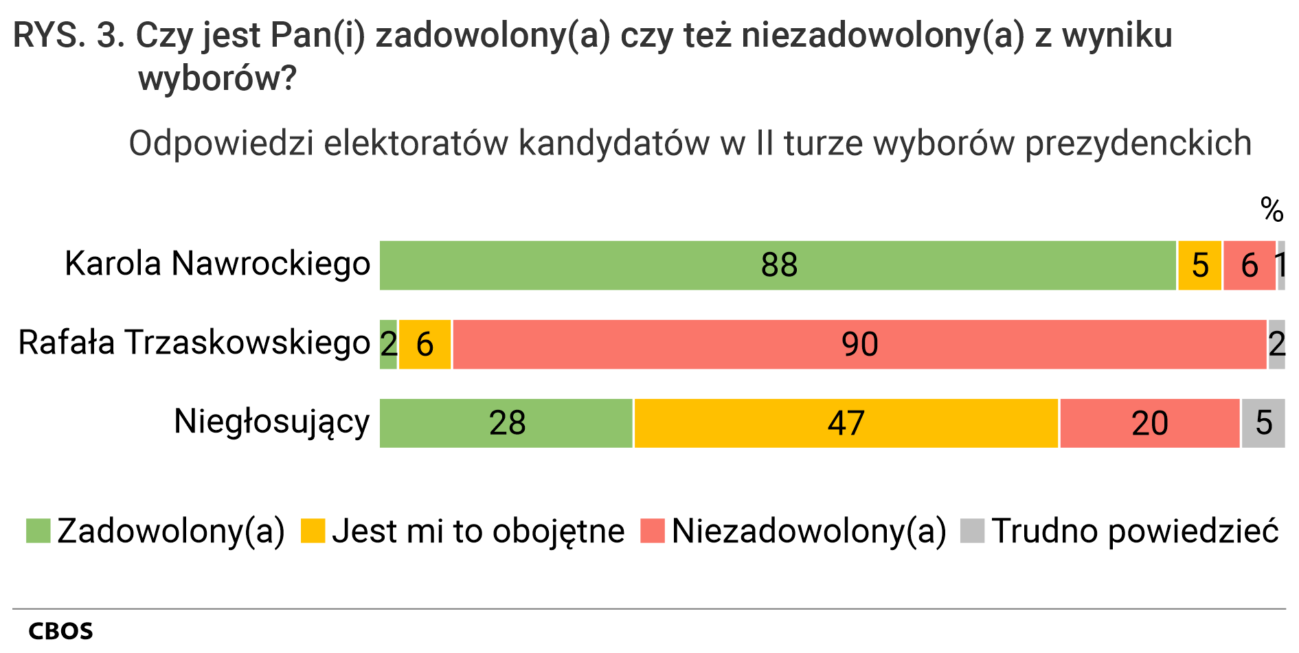Rysunek 3. Wykres słupkowy. Czy jest Pan(i) zadowolony(a) czy też niezadowolony(a) z wyniku wyborów? Odpowiedzi w elektoratach kandydatów z drugie tury wyborów prezydenckich.