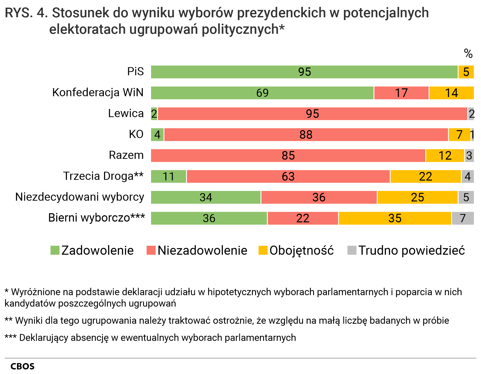 Rysunek 4. Wykres słupkowy. Stosunek do wyniku wyborów prezydenckich w potencjalnych elektoratach ugrupowań politycznych (Wyróżnione na podstawie deklaracji udziału w hipotetycznych wyborach parlamentarnych i poparcia w nich kandydatów poszczególnych ugrupowań).