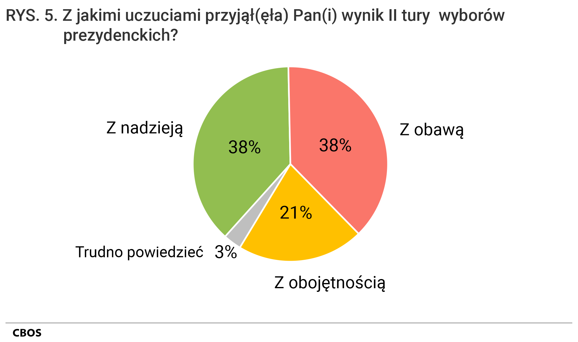 Rysunek 5. Wykres kołowy. Z jakimi uczuciami przyjął(ęła) Pan(i) wynik drugiej tury wyborów prezydenckich? Z nadzieją (38%); Z obawą (38%); Z obojętnością (21%); Trudno powiedzieć (3%).