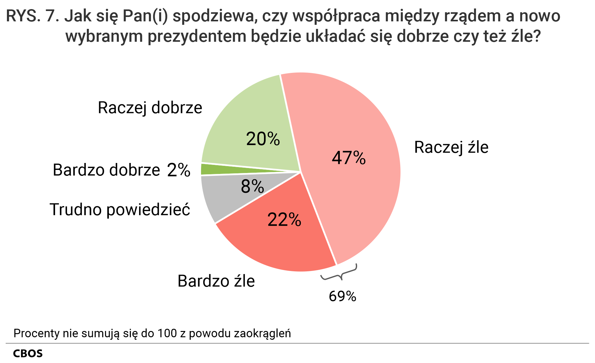 Rysunek 7. Wykres kołowy. Jak się Pan(i) spodziewa, czy współpraca między rządem a nowo wybranym prezydentem będzie układać się dobrze czy też źle? Bardzo dobrze (2%); Raczej dobrze (20%); Raczej źle (47%); Bardzo źle (2%); Trudno powiedzieć (8%).