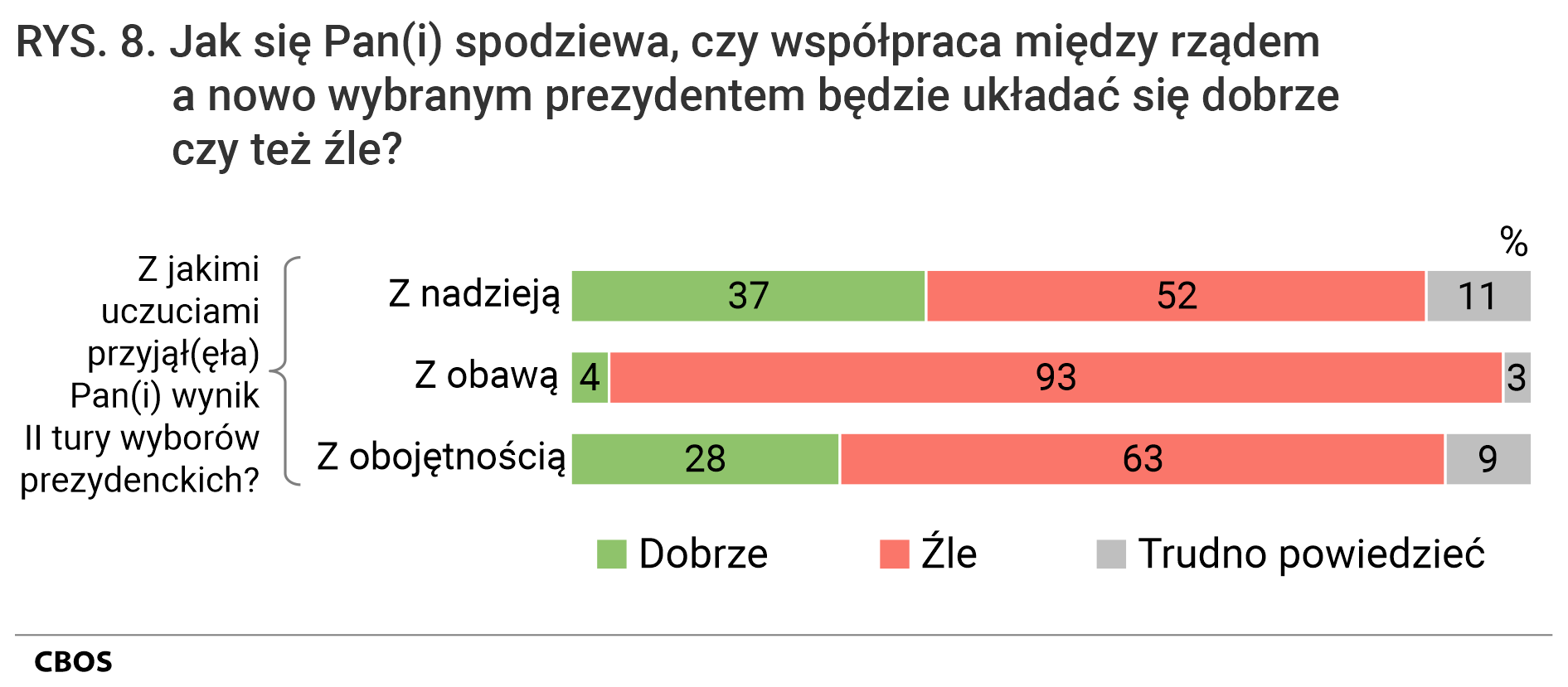 Rysunek 8. Wykres słupkowy. Jak się Pan(i) spodziewa, czy współpraca między rządem a nowo wybranym prezydentem będzie układać się dobrze czy też źle? Dobrze; Źle; Trudno powiedzieć. Odpowiedzi w grupach wg wskazań na pytanie „Z jakimi uczuciami przyjął(ęła) Pan(i) wynik drugiej tury wyborów prezydenckich? Z nadzieją; Z obawą; Z obojętnością”.