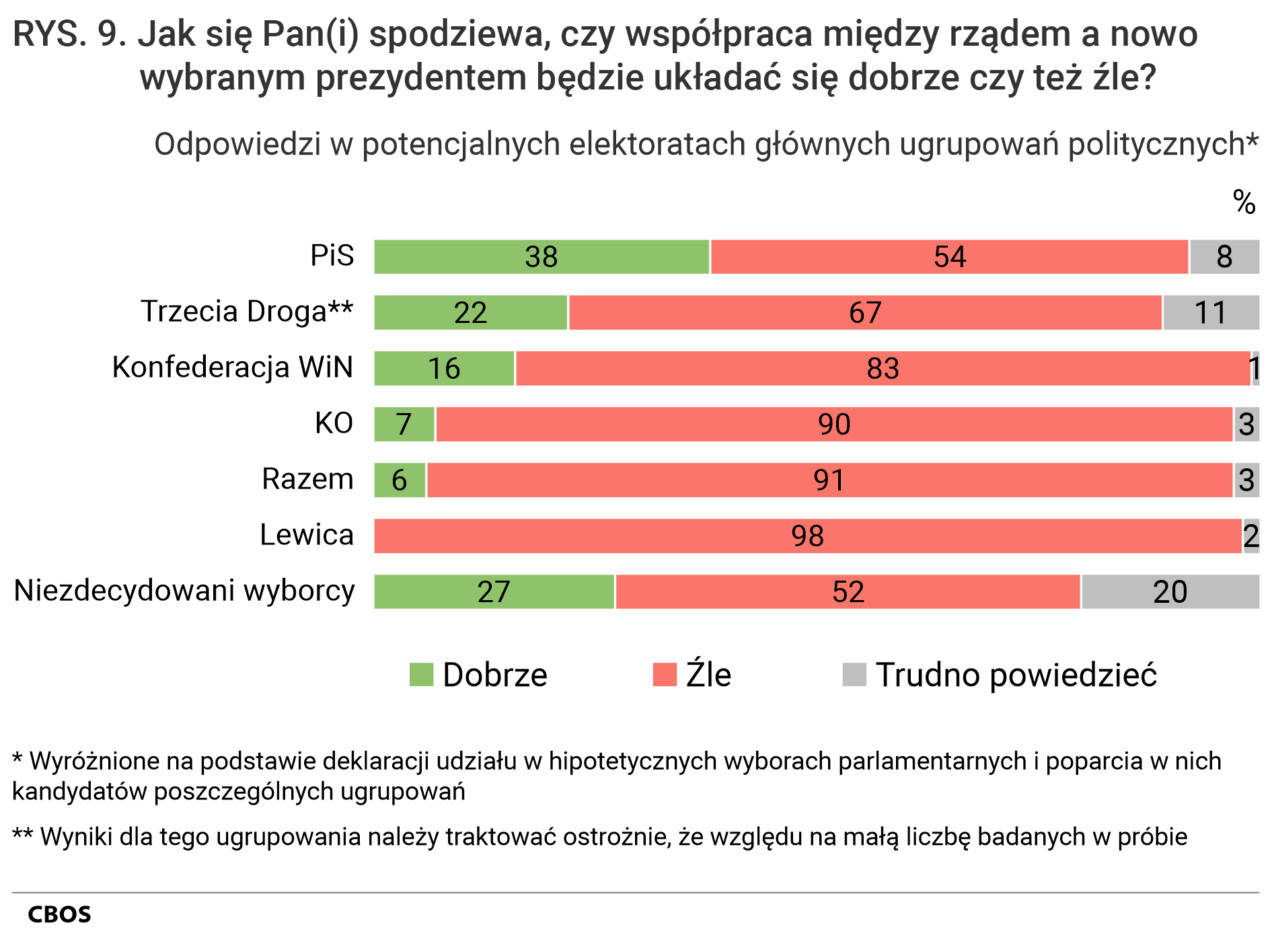 Rysunek 8. Wykres słupkowy. Jak się Pan(i) spodziewa, czy współpraca między rządem a nowo wybranym prezydentem będzie układać się dobrze czy też źle? Dobrze; Źle; Trudno powiedzieć. Odpowiedzi w potencjalnych elektoratach głównych ugrupowań politycznych (Wyróżnione na podstawie deklaracji udziału w hipotetycznych wyborach parlamentarnych i poparcia w nich kandydatów poszczególnych ugrupowań.