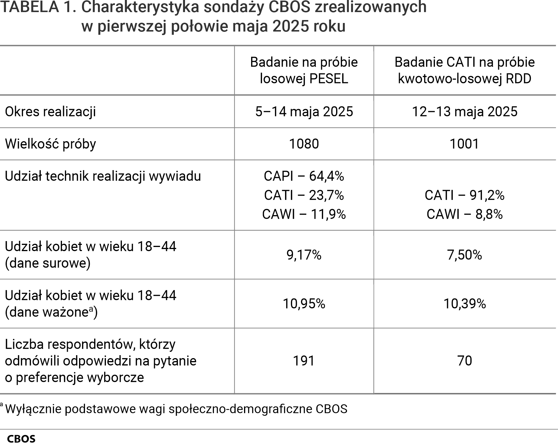 TABELA 1. Charakterystyka sondaży CBOS zrealizowanych w pierwszej połowie maja 2025 roku. Badanie na próbie losowej PESEL / Badanie CATI na próbie kwotowo-losowej RDD. Okres realizacji: 5–14 maja 2025 / 12–13 maja 2025; Wielkość próby: 1080 / 1001; Udział technik realizacji wywiadu: CAPI – 64,4%, CATI – 23,7%, CAWI – 11,9% / CATI – 91,2%, CAWI – 8,8%; Udział kobiet w wieku 18–44 (dane surowe): 9,17% / 7,50%; Udział kobiet w wieku 18–44 (dane ważone - Wyłącznie podstawowe wagi społeczno-demograficzne CBOS): 10,95% / 10,39%; Liczba respondentów, którzy odmówili odpowiedzi na pytanie o preferencje wyborcze: 191 / 70.