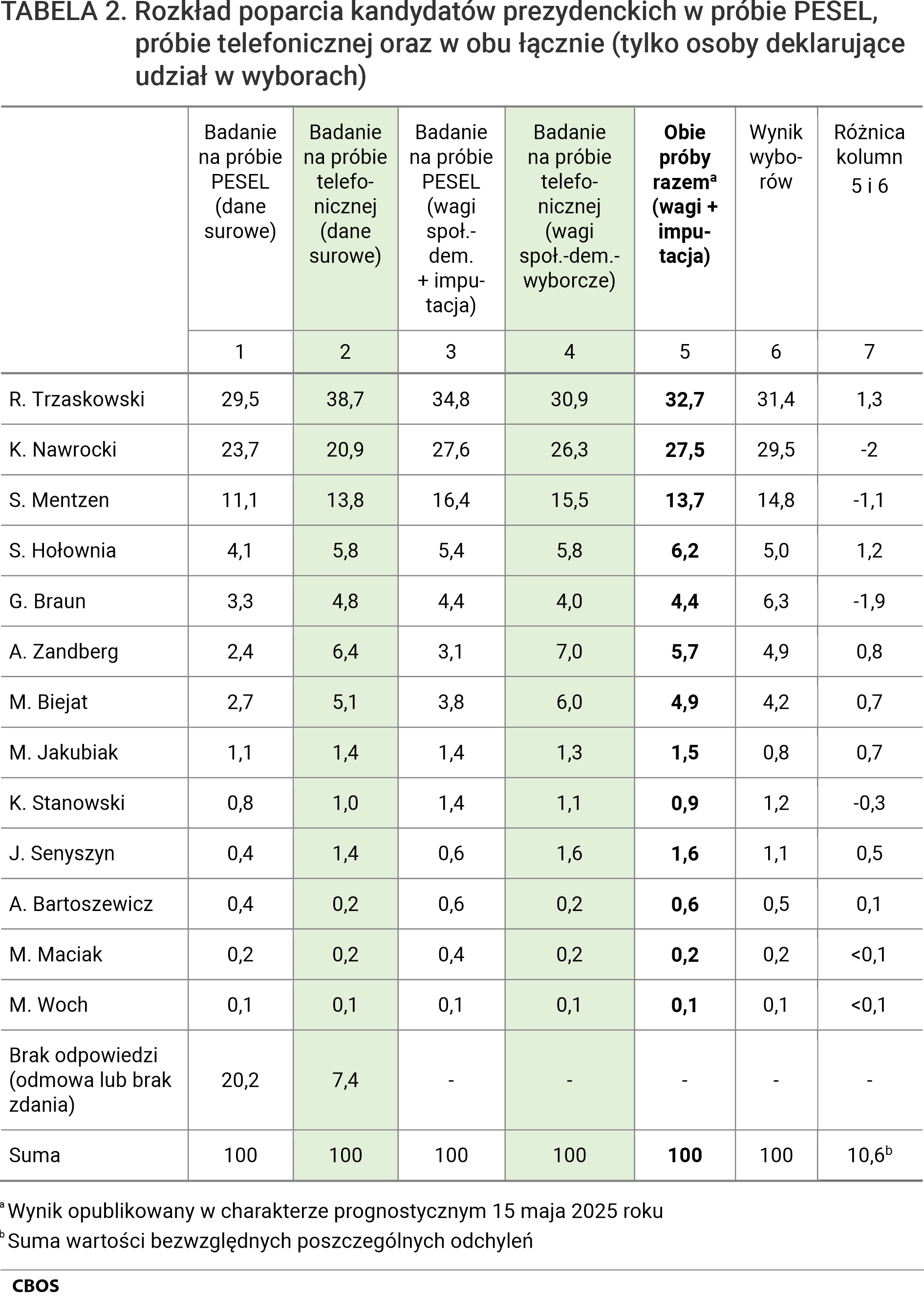 TABELA 2. Rozkład poparcia kandydatów prezydenckich w próbie PESEL, próbie telefonicznej oraz w obu łącznie (tylko osoby deklarujące udział w wyborach). Kolumna 1 Badanie na próbie PESEL (dane surowe) / Kolumna 2 Badanie na próbie telefonicznej (dane surowe) / Kolumna 3 Badanie na próbie PESEL (wagi społ.-dem. + imputacja) / Kolumna 4 Badanie na próbie telefonicznej (wagi społ.-dem.-wyborcze) / Kolumna 5 Obie próby razem - Wynik opublikowany w charakterze prognostycznym 15 maja 2025 roku (wagi + imputacja) / Kolumna 6 Wynik wyborów / Kolumna 7 Różnica kolumn 5 i 6.