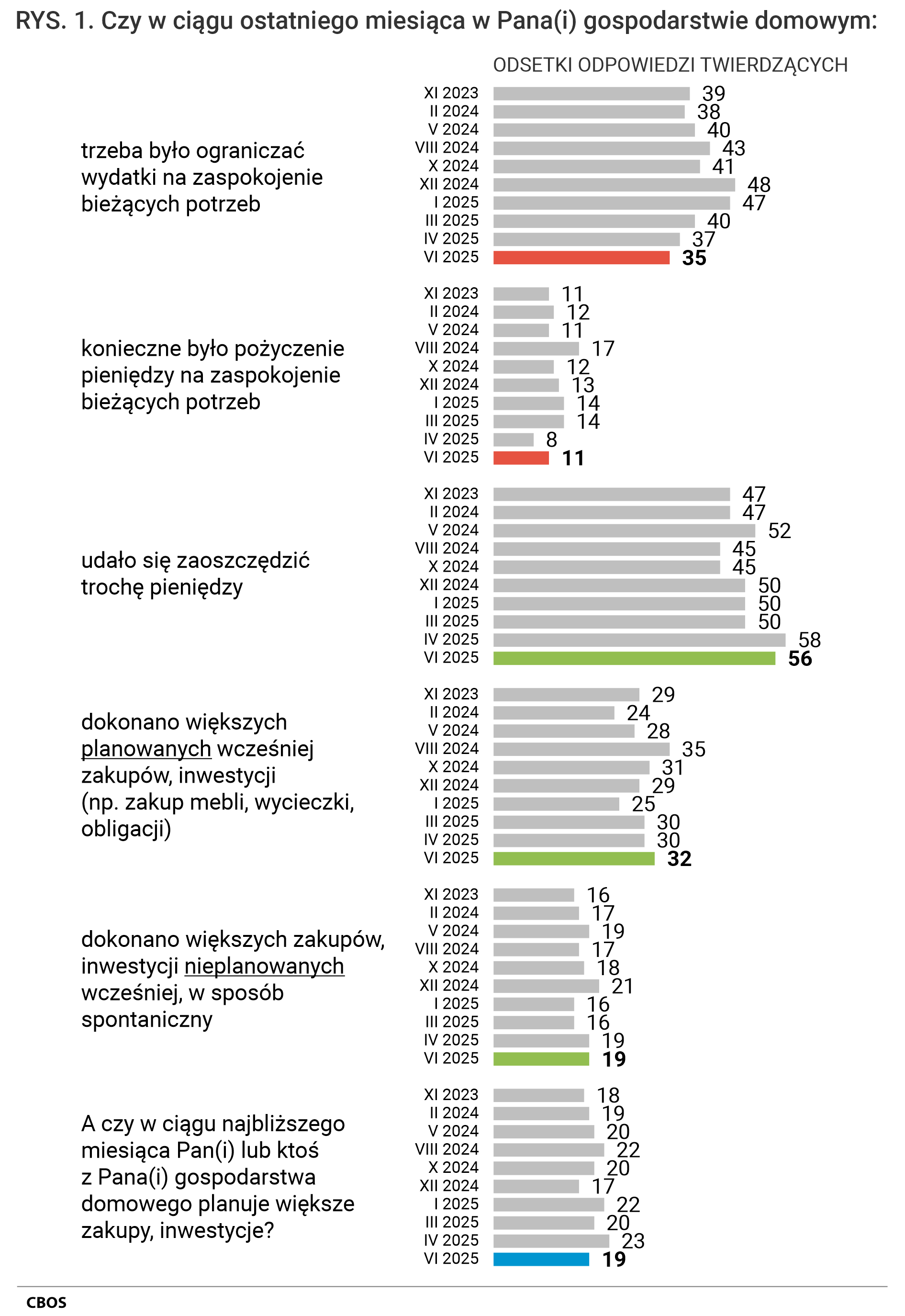Rysunek 1 (wykres słupkowy) Odsetki odpowiedzi twierdzących, według terminów badań, na pytania: Czy w ciągu ostatniego miesiąca w Pana(Pani) gospodarstwie domowym trzeba było ograniczać wydatki na zaspokojenie bieżących potrzeb? Czy w ciągu ostatniego miesiąca w Pana(Pani) gospodarstwie domowym konieczne było pożyczenie pieniędzy na zaspokojenie bieżących potrzeb? Czy w ciągu ostatniego miesiąca w Pana(Pani) gospodarstwie domowym udało się zaoszczędzić trochę pieniędzy? Czy w ciągu ostatniego miesiąca w Pana(Pani) gospodarstwie domowym dokonano większych planowanych wcześniej zakupów, inwestycji (np. zakup mebli, wycieczki, obligacji)? Czy w ciągu ostatniego miesiąca w Pana(Pani) gospodarstwie domowym dokonano większych zakupów, inwestycji nieplanowanych wcześniej, w sposób spontaniczny? A czy w ciągu najbliższego miesiąca Pan(i) lub ktoś z Pana(Pani) gospodarstwa domowego planuje większe zakupy, inwestycje?