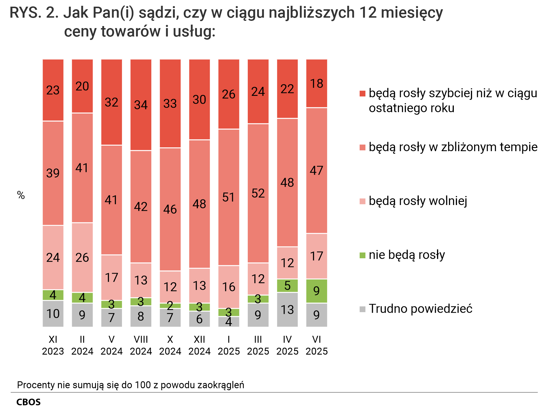 Rysunek 2 (wykres kolumnowy) Odpowiedzi, według terminów badań, na pytanie: Jak Pan(Pani) sądzi, czy w ciągu najbliższych 12 miesięcy ceny towarów i usług będą rosły szybciej niż w ciągu ostatniego roku, będą rosły w zbliżonym tempie, będą rosły wolniej, nie będą rosły, trudno powiedzieć. Procenty nie sumują się do 100 z powodu zaokrągleń