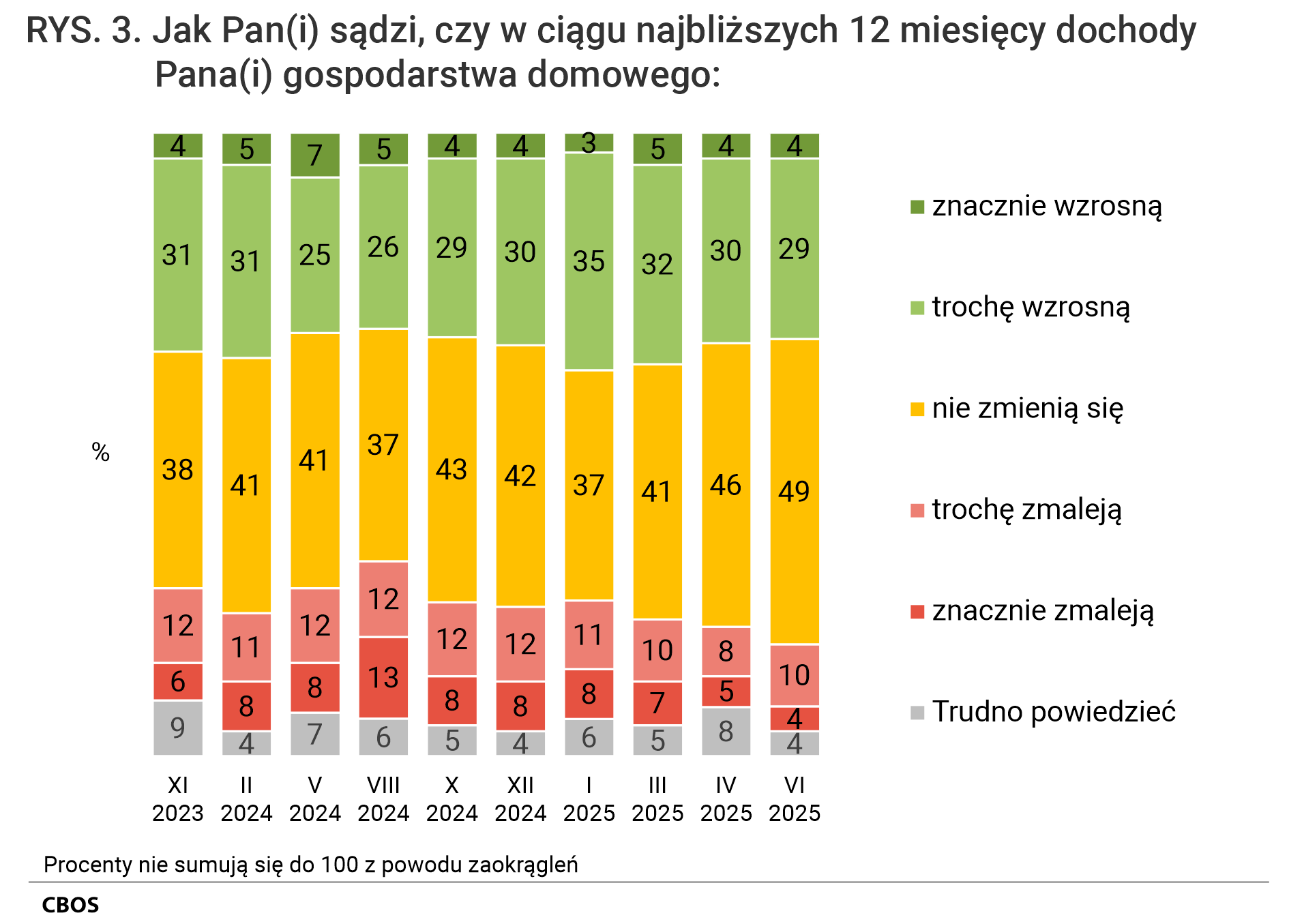 Rysunek 3 (wykres słupkowy) Odpowiedzi, według terminów badań, na pytanie: Jak Pan(Pani) sądzi, czy w ciągu najbliższych 12 miesięcy dochody Pana(Pani) gospodarstwa domowego: znacznie wzrosną, trochę wzrosną, nie zmienią się, trochę zmaleją, znacznie zmaleją; trudno powiedzieć. Procenty nie sumują się do 100 z powodu zaokrągleń