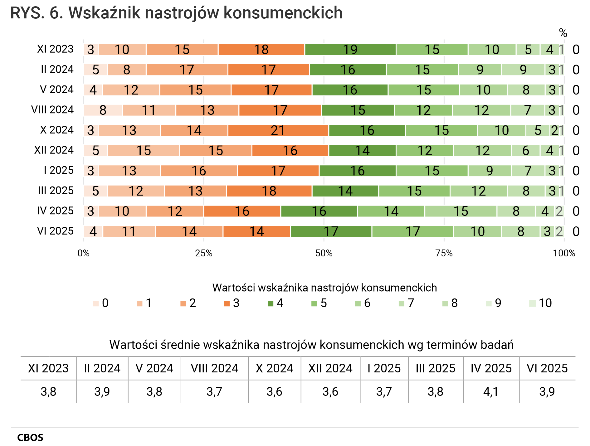 Rysunek 6 (wykres słupkowy) Wskaźnik nastrojów konsumenckich. Odsetki według terminów badań. Tabela wartości średnie wskaźnika nastrojów konsumenckich według terminów badań: listopad 2023 3,8; luty 2024 3,9; maj 2024 3,8; sierpień 2024 3,7; październik 2024 3,6; grudzień 2024 3,6; styczeń 2025 3,7; marzec 2025 3,8; kwiecień 2025 4,1; czerwiec 2025 3,9.