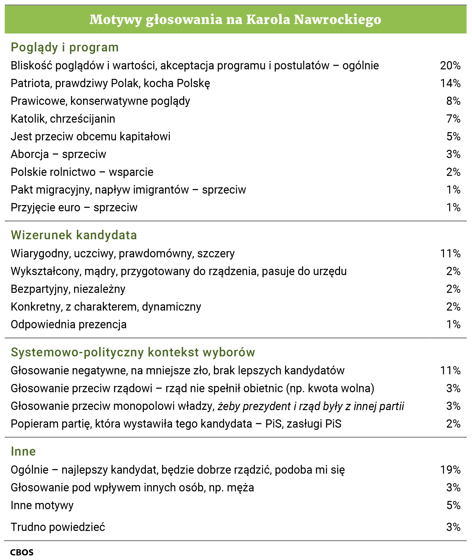 Tabela. Motywy głosowania na Karola Nawrockiego