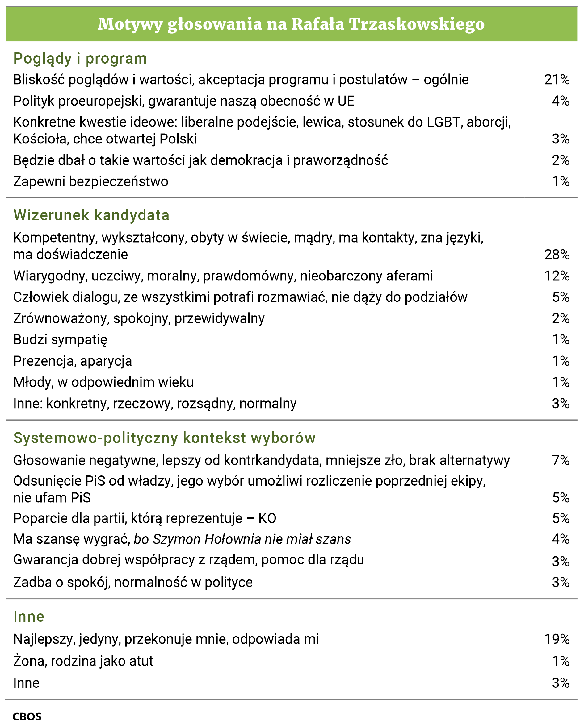 Tabela. Motywy głosowania na Rafała Trzaskowskiego