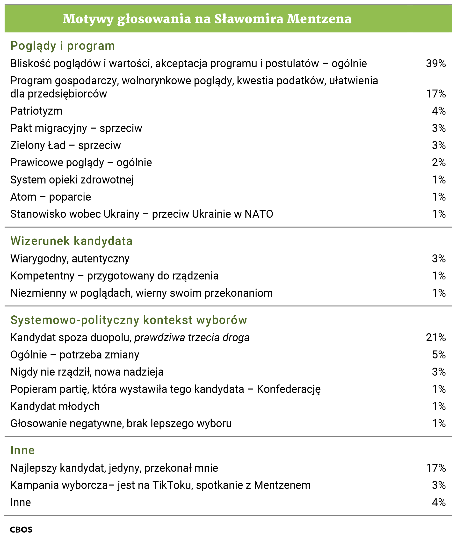 Tabela. Motywy głosowania na Sławomira Mentzena