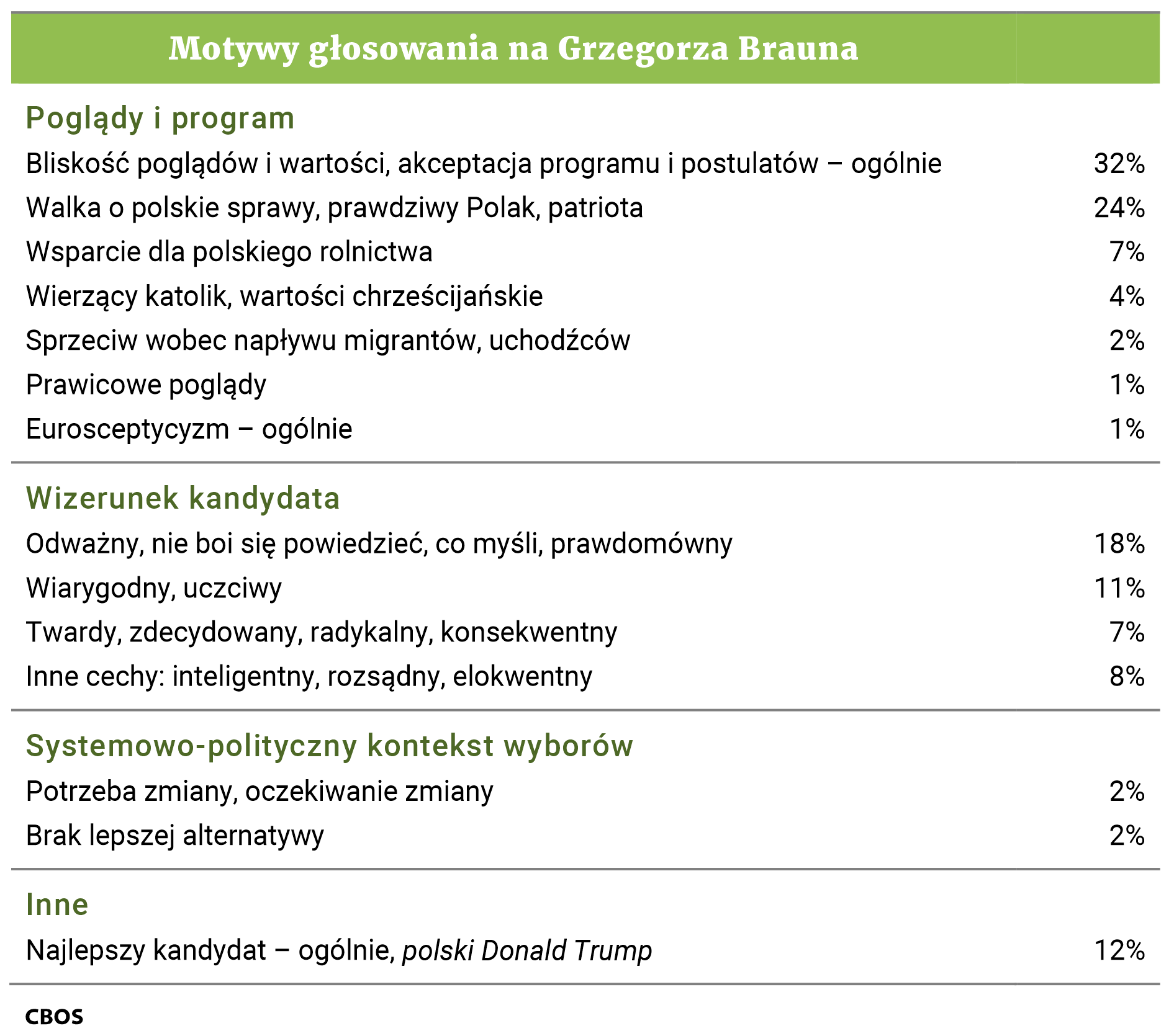 Tabela. Motywy głosowania na Grzegorza Brauna
