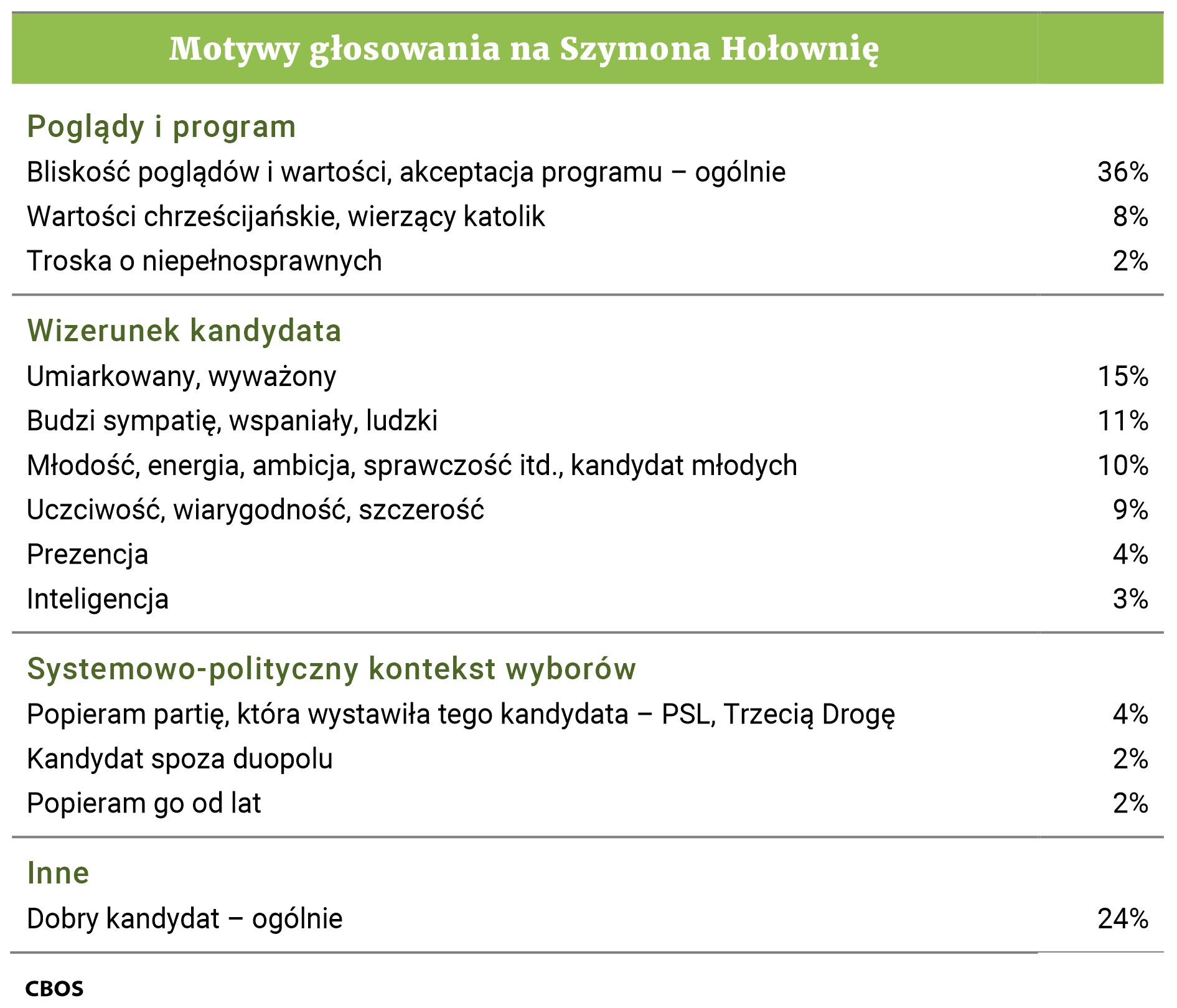 Tabela. Motywy głosowania na Szymona Hołownię