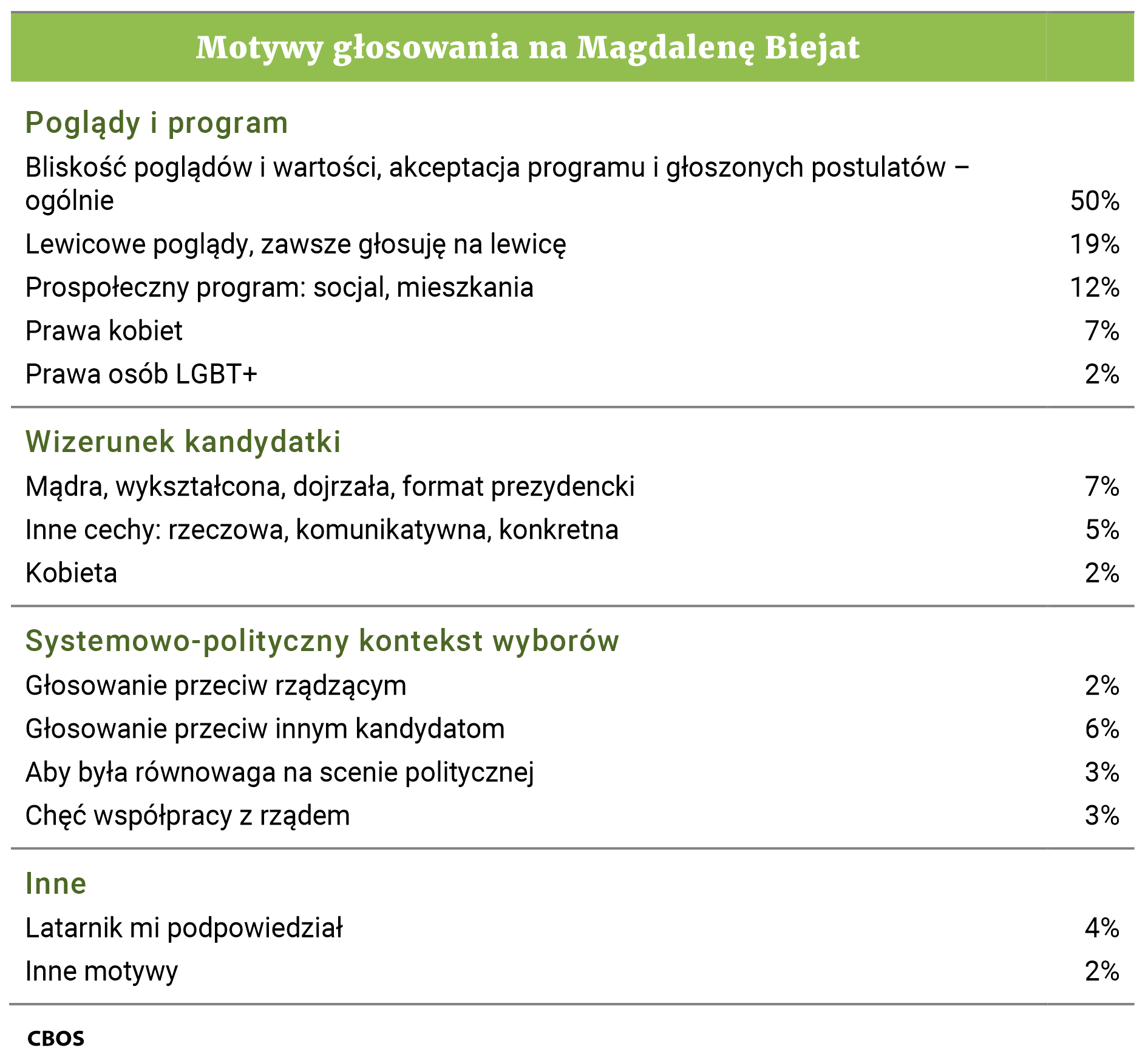 Tabela. Motywy głosowania na Magdalenę Biejat