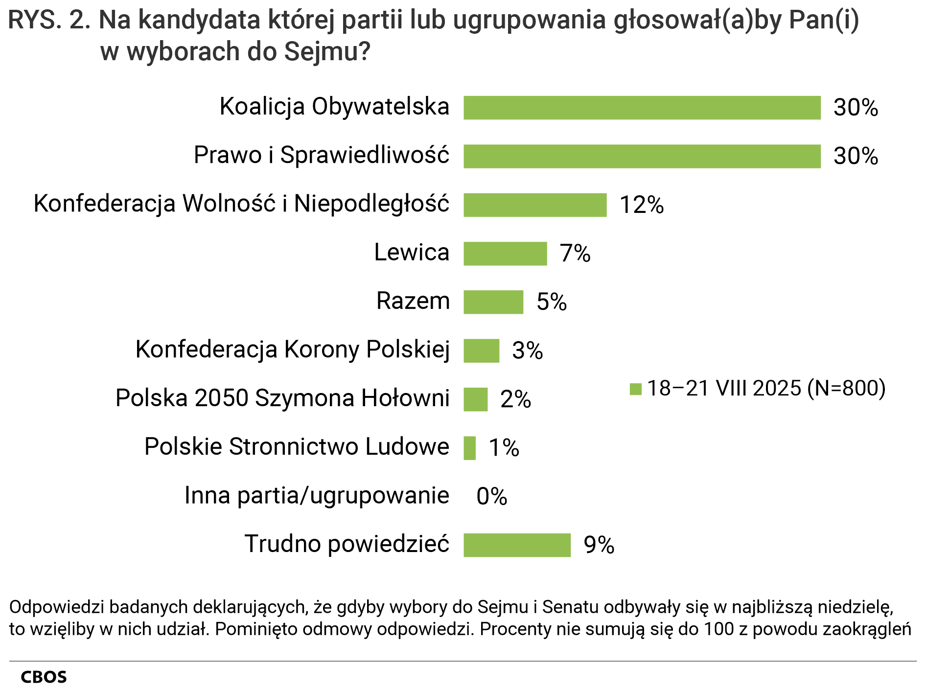 Rysunek 2. Wykres słupkowy. Na kandydata której partii lub ugrupowania głosowałby Pan (głosowałaby Pani) w wyborach do Sejmu? Odpowiedzi badanych deklarujących, że, gdyby wybory do Sejmu i Senatu odbywały się w najbliższą niedzielę, to wzięliby w nich udział. Dane w procentach.