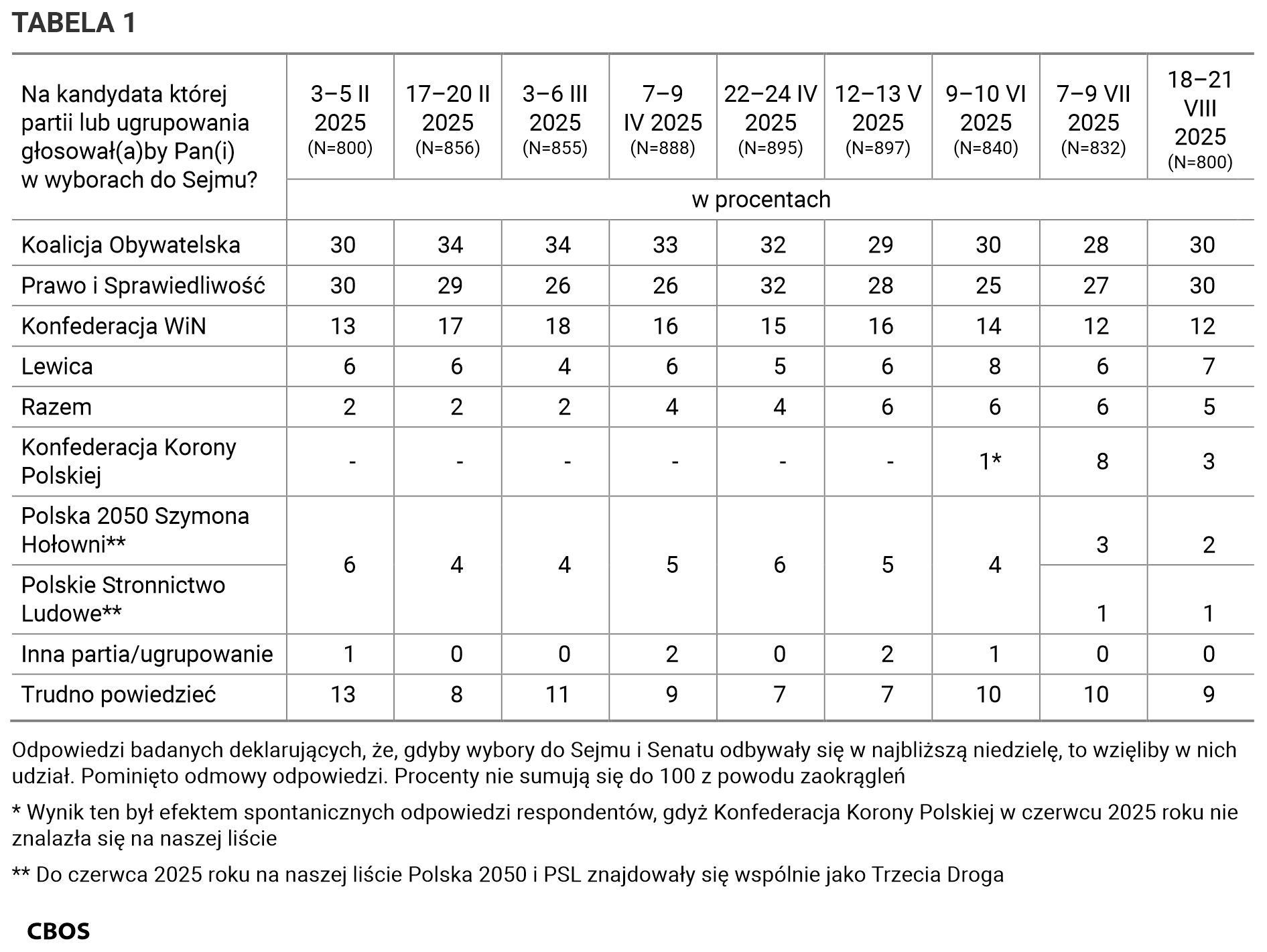 Tabela 1. Odpowiedzi według terminów badań na pytanie: Na kandydata której partii lub ugrupowania głosowałby Pan (głosowałaby Pani) w wyborach do Sejmu? Odpowiedzi badanych deklarujących, że gdyby wybory do Sejmu i Senatu odbywały się w najbliższą niedzielę, to wzięliby w nich udział. Pominięto odmowy odpowiedzi. Dane w procentach.