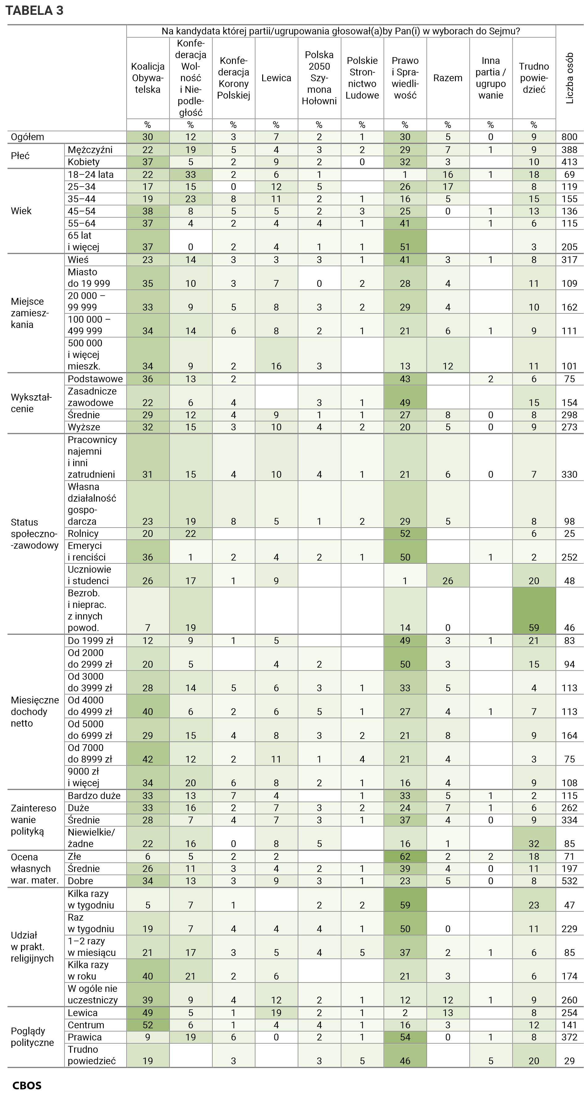 Tabela 3. Na kandydata której partii lub ugrupowania głosowałby Pan (głosowałaby Pani) w wyborach do Sejmu? Odpowiedzi w grupach społeczno-demograficznych. Dane w procentach.