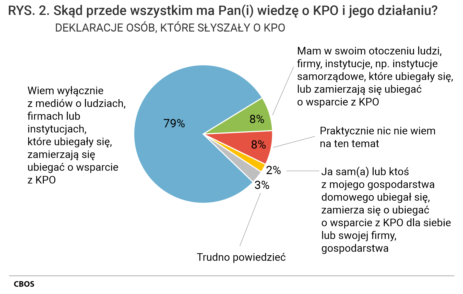 Rysunek 2. Wykres kołowy. Skąd przede wszystkim ma Pan(i) wiedzę o KPO i jego działaniu?