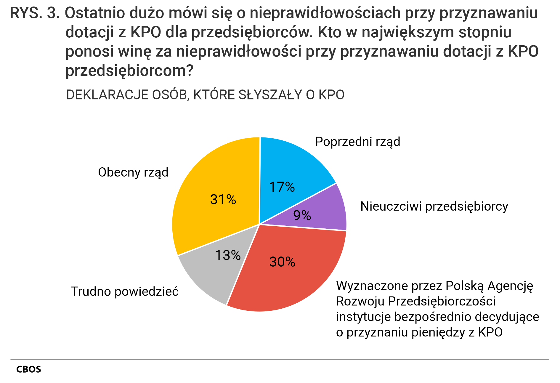 Rysunek 3. Wykres kołowy. Ostatnio dużo mówi się o nieprawidłowościach przy przyznawaniu dotacji z KPO dla przedsiębiorców. Kto w największym stopniu ponosi winę za nieprawidłowości przy przyznawaniu dotacji z KPO przedsiębiorcom?