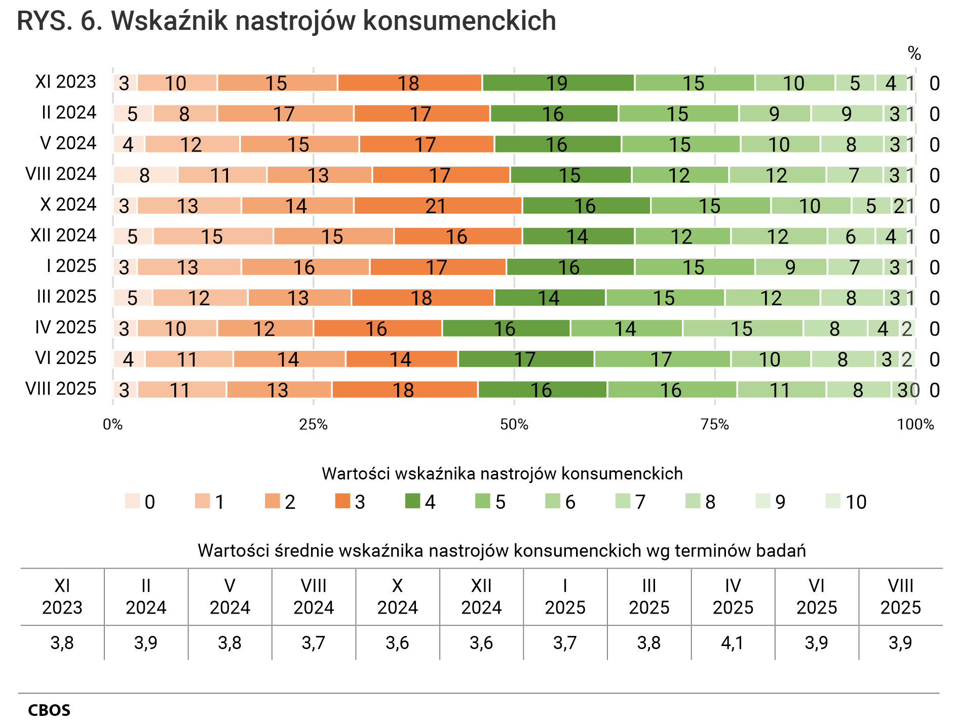 Rysunek 6. Wykres słupkowy. Wskaźnik nastrojów konsumenckich. Odsetki wg terminów badań. Tabela ze średnimi wg terminów badań.